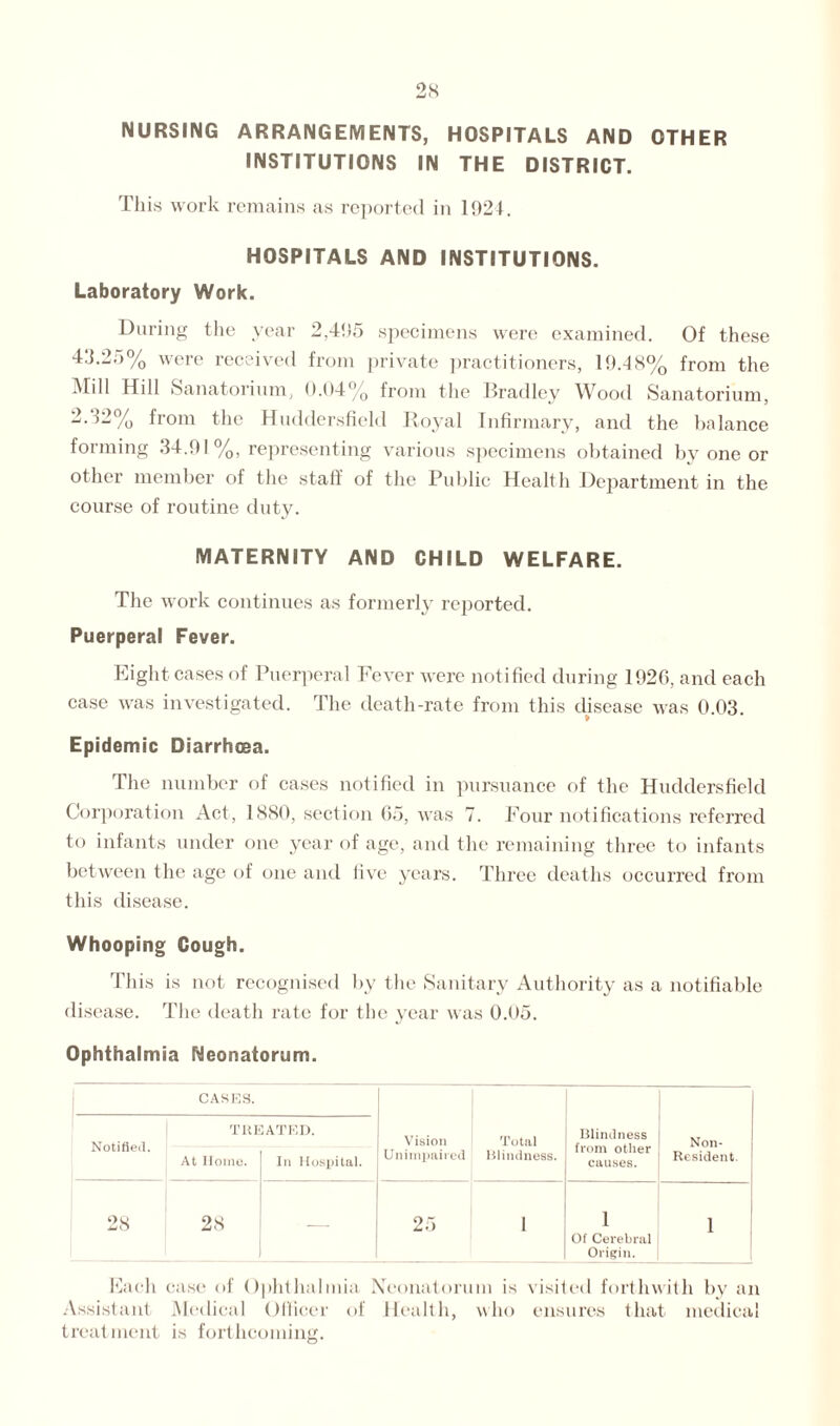 NURSING ARRANGEMENTS, HOSPITALS AND OTHER INSTITUTIONS IN THE DISTRICT. This work remains as reported in 1924. HOSPITALS AND INSTITUTIONS. Laboratory Work. During the year 2,495 specimens were examined. Of these 43.25% were received from private practitioners, 19.48% from the Mill Hill Sanatorium, 0.04% from the Bradley Wood Sanatorium, 2.12% from the Huddersfield Royal Infirmary, and the balance forming 34.91 %, representing various specimens obtained by one or other member of the staff of the Public Health Department in the course of routine duty. MATERNITY AND CHILD WELFARE. The work continues as formerly reported. Puerperal Fever. Eight cases of Puerperal Fever were notified during 1920, and each case was investigated. The death-rate from this disease was 0.03. Epidemic Diarrhoea. The number of cases notified in pursuance of the Huddersfield Corporation Act, 1880, section 05, was 7. Four notifications referred to infants under one year of age, and the remaining three to infants between the age of one and five years. Three deaths occurred from this disease. Whooping Cough. This is not recognised by the Sanitary Authority as a notifiable disease. The death rate for the year was 0.05. Ophthalmia Neonatorum. CASHS. Notified. TREATED. Vision Total Blindness from other causes. Non- At Home. In Hospital. Unimpaired Blindness. Resident. 28 28 — 25 ' 1 l Of Cerebral Origin. 1 Each case of Ophthalmia Neonatorum is visited forthwith by an Assistant Medical Officer of Health, who ensures that medical treatment is forthcoming.