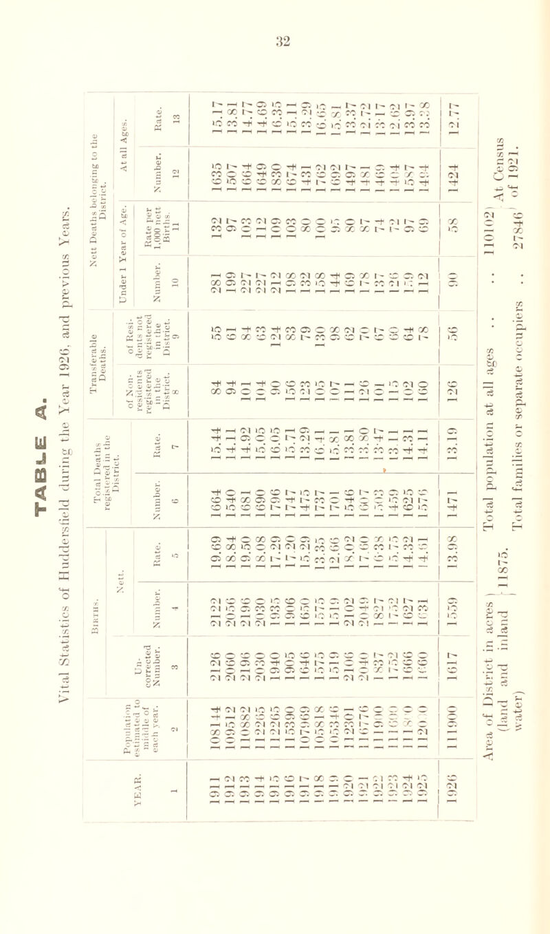 TABLE A. Vital Statistics of Huddersfield during the Year 1926, and previous Years. .‘52 1, _ r- 05 »c X 0) he •—A i 1— ■—< p-h r— r-H —. P-h HH r— r— -tj y. p-H •—I F— r-H r-H I-H H i-H HH I-H — r-H HH hH ^ Cfl jjS 03 I H *g he 1 ^ 03 c/3 — r-H ~ ♦J c3 •—1 03 £ 5H rH S? c s ; 5Z5 a c i m d ^ 3 ^ _ O c3 C/3 o Oj i Q sa • *- 03 -*-> ass*1!® og'|-s r-H hH HH 03 X CO — p-h C/3 — c CO* id co CO co h+1 -+* '”H p—H —H r-H l-H —H P-H r-H __ _ H — _ _ r_H 03 r- O 03 C3 > cS ^ ~ A 0.2 -i o H r-H (^) o r- io CO 1- CO 05 ira 50 — Fh he CO X 05 05 ^ I- CO co — JO 01 1' I- S- CO >o CO 'CO 1- l- H I- l'- io CO '0 -+ CO J O H y PH r“H r-H H pH >^H 1— — 05 H X C5 J o Ol Q, x »o Ol — X 03 CO X ic o Ol oi oi CO CO o CO CO 1- co co 05 CO C5 X I- L'- HO (•A oi X r- CO *0 H H JA ♦j 'H “H ' ‘ rH ”H ci CO CO IO o c IO 05 Ol 05 r- oi r- pH 05 h -*> C' I io OCi CO CO o >o 1 - — C_j -• Ol >o 01 CO o H 3 r— -— 05' 05 CO »o »o I-H X 1- CO 5. JO z O'! O | Ol Ol r— r-H r-H P— i—H Ol 5 ! —3 HH pH 2 r3 • 2 3 CO <^) CO <3 o IO 50 1.0 05' CO 1- Ol 1- A 0,3 Ol CO 05 CO -t o I- r-H ’•+ CO JO —* 5 s 5  r-H r-H <^> 05 05 50 IO »o p-h X 1- CO ° ^ o A •01 04 Cl Ol Ol o H ~ «H H Ol Ol iO iO O 05 X CO —. CO O'' o o .3, 3 ° ei ^ 03 03 03 —t* — V CO 05 'CO P-H o 1- OC 05 <00 r-H iO CD 01 Ol CO o X CO CO 1 - 05 C-0 x o 05 X 05 01 Ol HO 1- iC 10 CO — p— H Ol p—i 3«.£ 03 o r-H HH r-H hH O o o 1—1 HH P-H r-H p— r-H HH fl< o» H 03 P—H 'H '““1 FH l““ “ “ — pi Ol CO iO 50 r- X 0 1 CO -0 'O -ha r-H __ 1— — — — r-H 0 1 Ol Ol 01 Ol Ol Ol bi C5 Oi 05 05 05 05' 05' o o 05 »H J GO <M Ol X Ol GO C/3 +3 c5 o IO X •4-3 p»