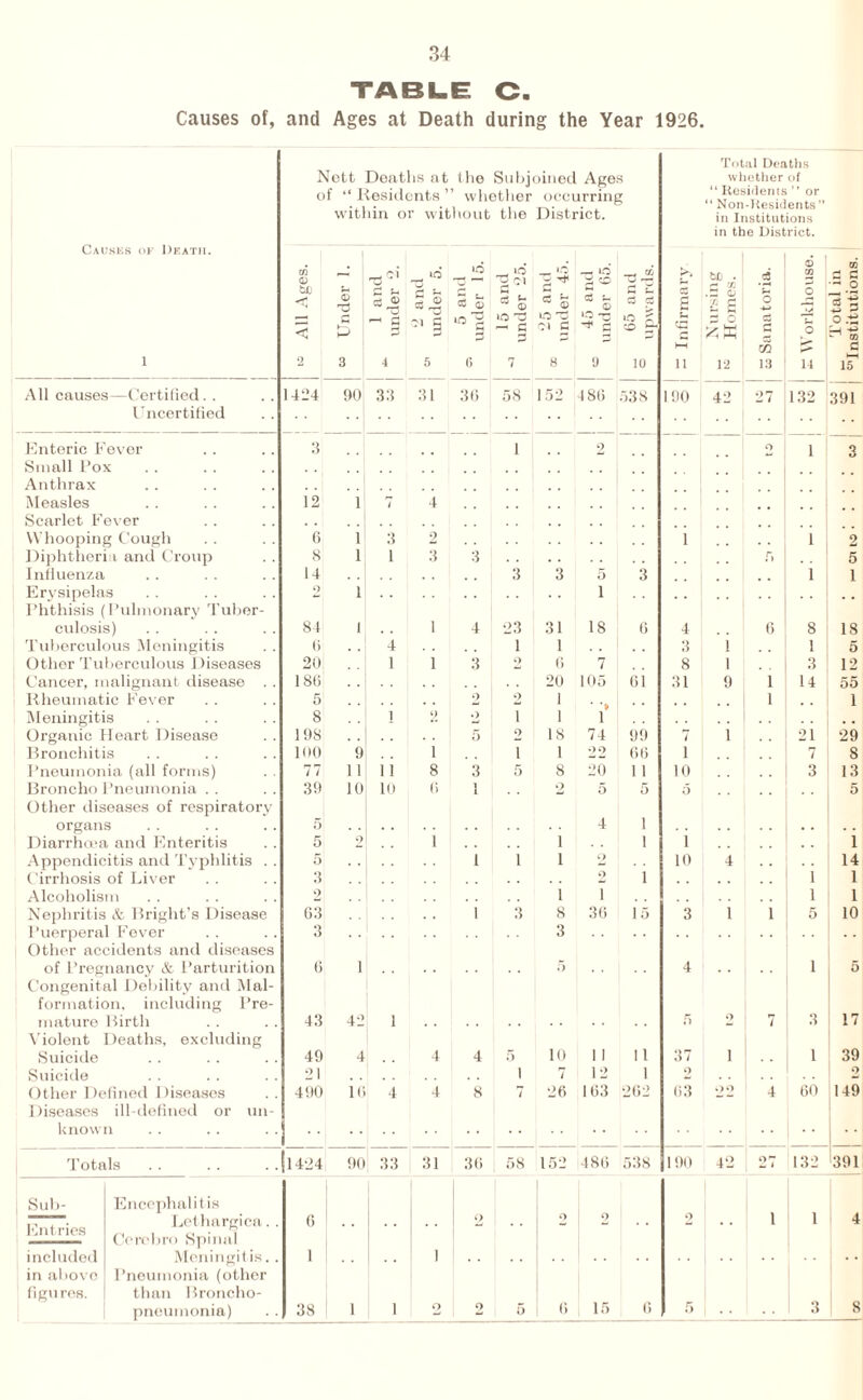 TABLE C. Causes of, and Ages at Death during the Year 1926. Total Deaths Nett Deaths at t lie Subjoined Ages whether of of “ Residents ” whether within or without the occurring District. “ Residents ’’ or “ Non-Residents ” in Institutions in the District. Causes of death. 6 2 o All Ages. Under 1. ci o £ u id 5 S 5 5 and under 15. 15 and under 25. 5 ^ cS O T5 (M G 45 and under 65. 65 and upwards. n firmary. Nursing Homes. .3 o Total in stitutions 1—1 m a 1 2 3 4 5 6 7 8 10 11 12 13 14 All causes—Certified. . 1424 90 33 31 36 58 152 4 80 538 190 42 27 132 391 Uncertified Enteric Fever Small Fox :i 1 2 O 1 Q u Anthrax Measles 12 1 7 4 Scarlet Fever Whooping Cough 6 1 3 2 1 1 2 Diphtheria and Croup S 1 1 3 3 ■r> 5 Influenza 14 3 3 5 3 1 1 Ervsipela s o 1 i Phthisis (Pulmonary Tuber- culosis) 84 1 1 4 23 31 18 0 4 6 8 18 Tuberculous Meningitis 0 4 1 1 3 i 1 5 Other Tuberculous Diseases 20 1 1 3 9 0 7 8 1 3 12 Cancer, malignant disease . . 180 20 105 oi 31 9 1 14 55 Rheumatic Fever 5 2 2 1 1 i Meningitis 8 I 2 2 i 1 1 . . Organic Heart Disease 198 5 2 IS 74 99 7 1 21 29 Bronchitis 100 9 i i 1 22 66 i 7 8 Pneumonia (all forms) 77 11 i i 8 3 5 8 20 1 1 10 3 13 Broncho Pneumonia Other diseases of respiratory 39 10 10 0 1 2 5 5 0 5 organs 4 i Diarrhcea and Enteritis 5 2 1 i i i i Appendicitis and Typhlitis . . 5 1 i i o 10 4 14 Cirrhosis of Liver 9 i 1 1 Alcoholism 2 i i 1 1 Nephritis & Bright’s Disease 03 1 3 8 30 15 3 1 1 5 10 Puerperal Fever Other accidents and diseases 3 3 of Pregnancy & Parturition Congenital Debility and Mai- 0 i 5 4 1 5 formation, including I’re- mature Birth 43 42 i 5 O 7 3 17 Violent Deaths, excluding Suicide 49 4 4 4 5 10 1 1 11 37 1 1 39 Suicide 21 i 7 12 1 2 2 Other Defined Diseases 490 io 4 4 8 7 26 163 262 03 *>2 4 60 149 Diseases ill-defined or un- known •• Totals 1424 90 33 31 30 58 152 4 80 538 190 42 27 132 391 ; Sub- Encephalitis 1 1 Entries Lethargica.. Cerebro Spinal 0 2 2 2 2 4 included Meningitis.. 1 1 in above Pneumonia (other | figures. than Broncho¬ pneumonia) 38 1 1 2 5