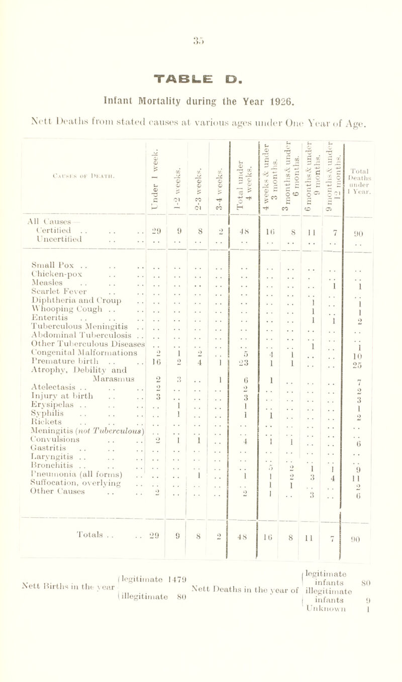 Infant Mortality during the Year 1926. NVtt Deaths from stated causes at various ages under One Year of Age. : . 1 o G qo G w (.’.U SI S OK lM.ATII. <p < c- -2 G Cfl o <d Ol -3 weeks. tc <D V ’otal under 4 weeks. G ri ^ G 5 2 0) c 2 o o O ^ 2 2 o - § o 2_] Total Deaths under 1 Year. Cl CO rn CO O o —■— All Causes Certified .. 29 9 8 o 48 10 8 11 7 90 Uncertified Small Pox .. Chicken-pox Measles i 1 Scarlet Fever Diphtheria and Croup l 1 \\ hooping Cough . . l 1 Enteritis l i -» Tuberculous Meningitis Abdominal Tuberculosis . Other Tuberculous Diseases l Congenital Malformations o 1 2 5 4 1 10 or. Premature birth 10 o 4 i •23 1 1 Atrophy, Debility and Marasmus 2 3 i 0 1 Atelectasis . . <> Injury at birth •4 O 3 Erysipelas . . 1 1 | Syphilis 1 1 1 Pickets Meningitis (not Tuberculous) Convulsions o 1 i 4 1 1 0 Gastritis Laryngitis . . Bronchitis .. •> I 9 Pneumonia (all forms) i 1 1 j. Suffocation, overlying I 1 Other Causes •> 2 1 3 0 Totals . . 20 1 9 ; 8 o 48 10 8 11 4 90 (legitimate 1479 Nett Births in tin- \ ear I illegitimate 80 | legitimate I infants Nett Deaths in the year of illegitimate | infants SO 9