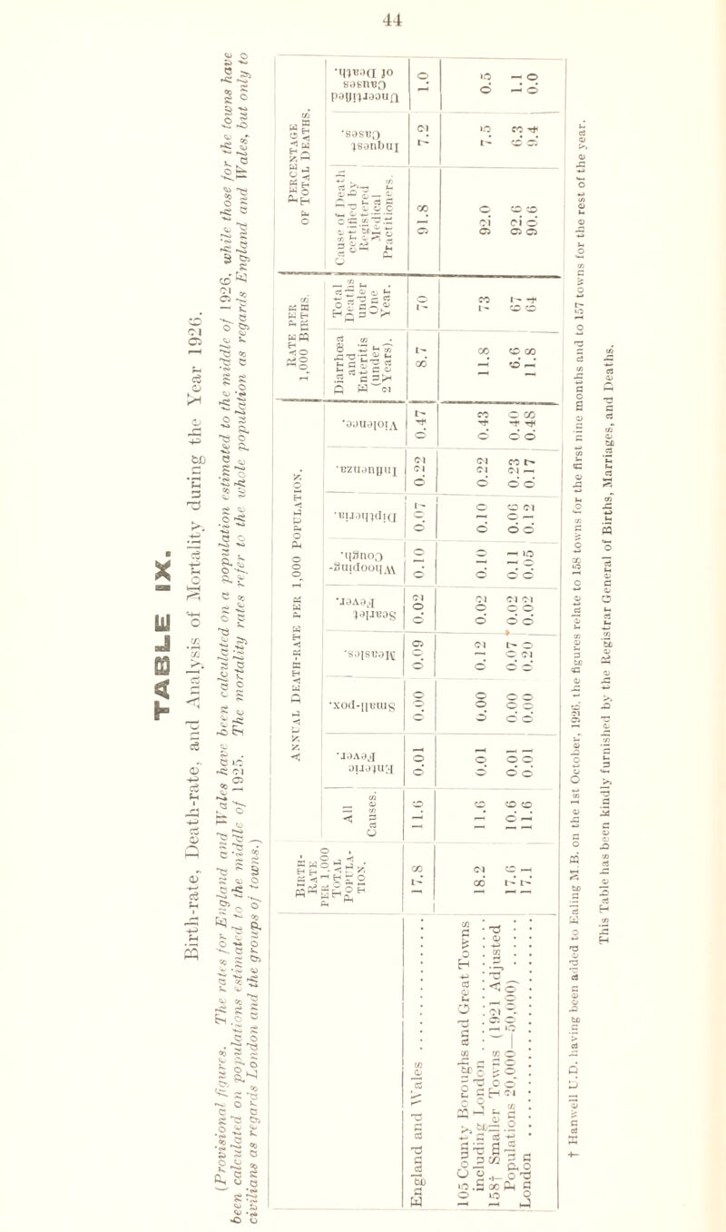 44 X u « h ct <5 ce <3 © oT c3 ft> o •§.& § S 3 pO $ © o! ft) •>* Cc 2 o E •< Q “1 •■c: CD Cl © O CM O u c3 O <D r~* fcfi r-1 • pH u 3 O ft) *3 ©) £ ^3 Vj e-v, k Q ©s £ o o a o *< © ' ■Vi ft) © s • — Cc 05 (<• O » •<s» ■Vi © vo ©H 4) O V*'v e cc 6 T3 ft Vi v* v, C o 5i c £ ft; P© ft c *o r<! ,—I rS^ ^ 5 •§ j* s « o c ^ ^ Vo *Vi v- 5>~ o- S), £ cc &H.C «D ft Jv §s $Hk nT ° «c >v Q ft 'O g ^ A o •«* © oo *3 » ~ ft, S e ns J-i «0 ft gn O Jv ©a ft) ■Vi 2 £ •tfinaa JO o >o — o bosn^o pou^Joaua d pJ d (fi w£ © 5 •sostJO Cl »o cc ^ < w y,w w j O 3 isanbuj 1 V i- CD 05 JZ n £ Lv Y* £ o 0) ^ Qj — ^ C'gi.s.s 00 o CD CD ° o CC W C3 eg <L ^ o Cl* 05 ci d 05 C5 SW'1 2 Q - 2 tH c3 C^! <i> cj *h jj -Hli’O S « o cc 1- -t a a o 2 cQ »; I - l- CD CD W Eh Hq3-^ k pq H < © 1 O Ho irrhoe and teritii nder ears) 1> GO 11.8 6.6 11.8 .5 G ™ pH Q W <m t- CC O GO •ouuaioi A rh1 -t Tt^ - o d d o Cl Cl cc t- O •uzuanflui Cl Cl c!~. o o o o Eh ■nuamdirr i— o O Cl g o ^H o — Ch O o d o d P-l o •t|3noo © V >2 o -SukIoohaV o d d | Oh w *J0A9^ Cl o Cl o Cl Cl c o PH ^9IJt?Dg d d d o _ __ W 1 1 ^ 55 ,_. to < 5 © -h’ Birth- Rate PER 1,00 Total POPFLA TIOS. CO iV 1 18.2 17.6 17.1 H -*-> cd 0) ft o TS <S CC d a *bb PH w CC w j3 h a © J^o i:® o 'He® ° t, C H a ° 9 CO £Q —I - c vi 9) « ^,»=.2 +■> PH cC s ■s | -| a O U^OT! lO .5 oc ft S t Hanwell U.D. having been added to Ealing M B. on the 1st October, 1926. the figures relate to 158 towns for the first nine months and to 157 towns for the rest of the year