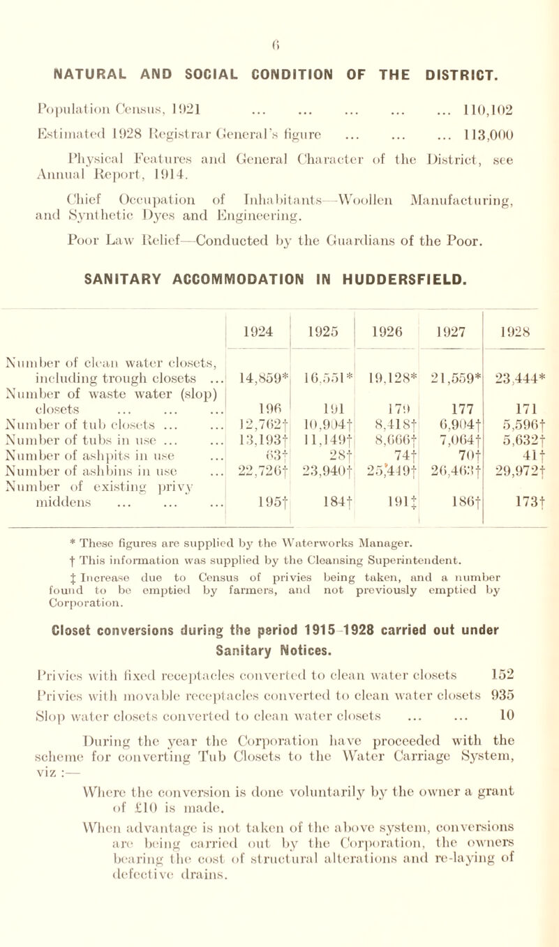 NATURAL AND SOCIAL CONDITION OF THE DISTRICT. Population Census, 1921 ... ... ... ... ... 110,102 Estimated 1928 Registrar General’s figure ... ... ... 113,000 Physical Features and General Character of the District, see Annual Report, 1914. Chief Occupation of Inhabitants—Woollen Manufacturing, and Synthetic Dyes and Engineering. Poor Law Relief—Conducted by the Guardians of the Poor. SANITARY ACCOMMODATION IN HUDDERSFIELD. 1924 1925 1926 1927 1928 Number of clean water closets, including trough closets ... 14,859* 16,551* 19.128* 21,559* 23,444* Number of waste water (slop) closets 196 191 179 177 171 Number of tub closets ... I2,7(52f 10,9l)4f 8,418| 6,904f 5,596f Number of tubs in use ... 13,193| ll,149f 8,666+ 7,064f 5,632 f Number of ashpits in use 63+ 28f 74f 70 f 41 f Number of ashbins in use 22,726t 23,940f 25*4191 26,463 f 29,972t Number of existing privy middens 195f 184f 191 + 186f 173f * These figures are supplied by the Waterworks Manager, f This information was supplied by the Cleansing Superintendent. J Increase due to Census of privies being taken, and a number found to be emptied by farmers, and not previously emptied by Corporation. Closet conversions during the period 1915 1928 carried out under Sanitary Notices. Privies with fixed receptacles converted to clean water closets 152 Privies with movable receptacles converted to clean water closets 935 Slop water closets converted to clean water closets ... ... 10 During the year the Corporation have proceeded with the scheme for converting Tub Closets to the Water Carriage System, viz :— Where the conversion is done voluntarily by the owner a grant of £10 is made. When advantage is not taken of the above system, conversions are being carried out by the Corporation, the owners bearing the cost of structural alterations and re-laying of defective drains.