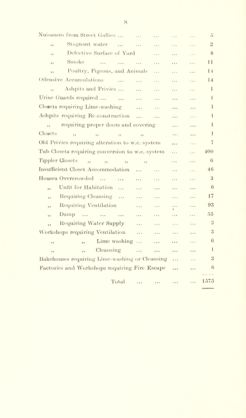 s Nuisances from Street Gullies ... ,, Stagnant water ,, Defective Surface of Yard ,, Smoke ,, Poultry, Pigeons, and Animals Offensive Accumulations ,, Ashpits and Privies ... Urine Guards required ... Closets requiring Lime-washing Ashpits requiring Re-construction ,, requiring proper doors and covering Closets Old Privies requiring alteration to w.c. system Tub Closets requiring conversion to w.c. system Tippler Closets „ „ ,, ,, Insufficient Closet Accommodation Houses Overcrowded „ Unfit for Habitation ... ,, Requiring Cleansing ,, Requiring Ventilation ,, Damp „ Requiring Water Supply Workshops requiring Ventilation ,, ,, Lime washing „ ,, Cleansing Bakehouses requiring Lime-washing or Cleansing Factories and Workshops requiring Fire Escape Total