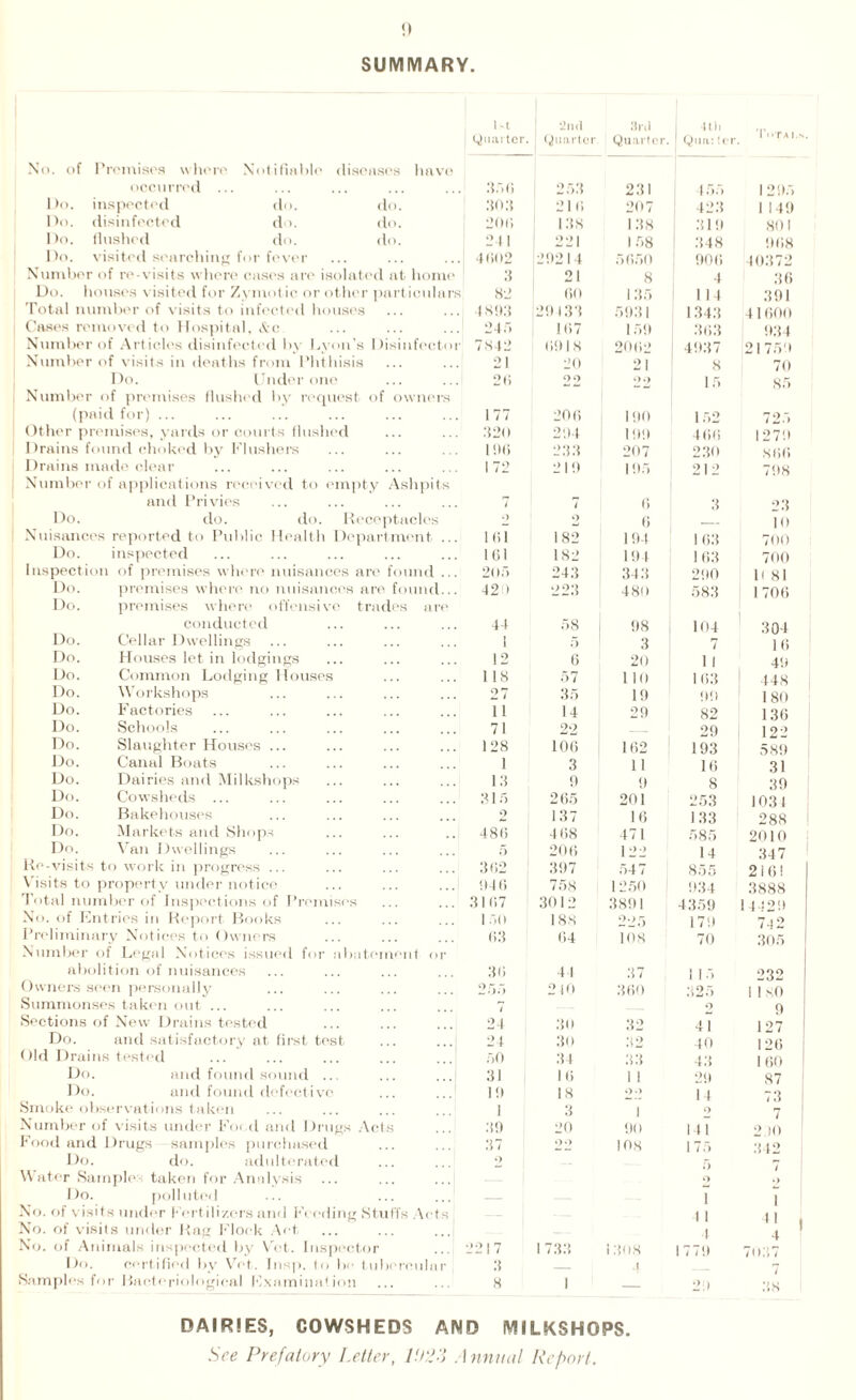 SUMMARY Ut 2nd 3rd 4th 1 Quarter. Quarter Quarto r. j Qua: (er TkTAI.n No. of Premises where Notifiable diseases have occurred ... . 356 253 231 455 1205 Do. inspected do. do. 30 :i 216 207 423 1 140 Do. disinfected do. do. 20li 138 138 310 801 Do. flushed do. do. 24 1 221 158 348 968 Do. visited searching for fever . 4(502 29214 5650 006 40372 Number of re-visits where eases are isolated at home 3 21 8 4 36 Do. houses visited for Zymot ic or other particular s; 82 60 1 35 114 391 Total number of visits to infected houses . 4893 20433 5931 1343 41600 Cases removed to Hospital, &c. . 245 167 1 50 363 0.34 Number of Articles disinfected l>v l.vou's Disinfector 7842 6018 2062 4037 21750 Number of visits in deaths from Phthisis 21 20 21 8 70 Do. Under one 20 2° 2-) 15 85 Number of premises flushed by request of owners (paid for) ... 177 20(5 1 00 152 725 Other premises, yards or courts flushed 320 204 100 466 1270 Drains found choked by Flushers 100 233 207 230 866 Drains made clear 172 2 1 9 105 212 708 Number of applications received to empty Ashpits and Privies 7 7 6 3 23 Do. do. do. Receptacles -> ■I 6 10 Nuisances reported to Public Health Department .. 101 182 104 1 63 700 Do. inspected 1151 182 104 163 700 Inspection of premises where nuisances are found .. 2< )5 243 34 3 200 H 81 Do. premises where no nuisances are found.. 42) 223 480 583 1 706 Do. premises where offensive trades are conducted 44 58 08 104 304 Do. Cellar Dwellings 1 5 3 7 1 6 Do. Houses let in lodgings 12 6 20 1 1 40 Do. Common Lodging Houses 118 57 110 1 63 448 Do. Workshops 27 35 10 00 180 Do. Factories 11 14 20 82 136 Do. Schools 71 22 — 29 122 Do. Slaughter Houses ... 128 106 162 193 589 Do. Canal Boats 1 3 11 16 31 Do. Dairies and Milkshops 13 0 0 8 30 Do. Cowsheds ... 315 265 201 253 1031 Do. Bakehouses o 137 16 133 288 Do. Markets and Shops 486 468 471 585 2010 Do. Van Dwellings 5 206 122 14 347 Re-visits to work in progress ... 362 307 547 855 216! \ isits to property under notice 046 758 1250 034 3888 Total number of Inspections of Premises 3167 3012 3891 4359 1 1420 No. of Entries in Report Books 150 188 225 170 742 Preliminary Notices to Owners 63 64 108 70 305 Number of Legal Notices issued for abatement or abolition of nuisances 36 44 37 1 15 232 Owners seen personally 255 210 360 325 1 1 80 Summonses taken out ... 4 0 0 Sections of New Drains tested 24 30 32 41 1 27 Do. and satisfactory at first test 24 30 32 40 126 Old Drains tested 50 34 33 4.3 I 60 Do. and found sound ... 3! 10 1 1 29 87 Do. and found defective 10 18 2> 14 73 Smoke observations taken 1 3 1 o 7 Number of visits under Food and Drugs Acts 39 20 00 111 2.io Food and Drugs -samples purchased 37 2-> 108 175 342 Do. do. adulterated •> 5 / Water Samples taken for Analysis -> *> Do. polluted — 1 1 No. of visits under Fertilizers and Feeding Stuffs Acts 1 1 41 . No. of visits under Rag Flock Act 4 4 ! No. of Animals inspected by Vet. Inspector 2217 1 733 1308 1770 7037 Do. certified by Vet. Insp. to be tubercular 3 4 Samples for Bacteriological Examination 8 1 — 20 38 DAIRSES, COWSHEDS AND MILKSHOPS. See Prefatory Letter, l'.LPl Annual Report.