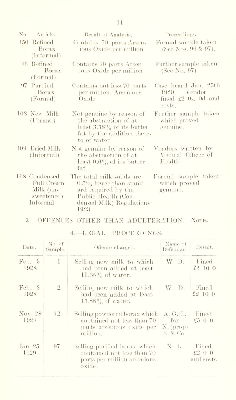 150 Refined Borax (Informal) 00 Refined Borax (Formal) 07 Purified Borax (Formal) 103 New Milk (Formal) 100 Dried Milk (Informal) 1 Os Condensed Full Cream Milk (un¬ sweetened) Informal Contains To parts Arson - ions Oxide per million Contains 70 parts Arsen- ions Oxide per million Contains nol less 70 parts per million. Arsenious ()xide Not genuine by reason of the abstraction of at least 3.38% of its butter fat by the addit ion there¬ to of water Not genuine by reason of the abstraction of at least 0.6% of its butter fat The total milk solids are 0.5% lower than stand¬ ard required by the Public Health (Con¬ densed Milk) Regulations 1923 Formal sample taken (See Nos. 96 & 97). Furt her sample taken (See No. 97) Case heard Jan. 25th 1929. Vendor fined .£2 0s. Od and costs. Further sample taken which proved genuine. Vendors written by Medical Officer of Health. Formal sample taken which proved genuine. 3.—OFFENCES OTHER THAN A DULTERAT 1 ON.- None, 4.—REGAL PROOF E DINGS. 1 )ate. No of Sample. Offence charged. Name of Defendant. Result. Feb. 3 1928 1 Selling new milk to which had been added at least 11.65% of water. w. r>. Fined £2 10 0 Feb. 3 1928 2 Selling new milk to which had been added at least 15.88% of water. W. I). Fined £2 10 0 Nov. 28 1928 72 Selling powdered borax which contained not less than 70 parts arsenious oxide per million. A. G. C. for N. (prop) S. & Co. Fi ned £5 0 0 Jan. 25 97 Selling purified borax which N. \j. Fined 1929 contained not less than 70 £2 0 0 parts per million arsenious and costs oxide.