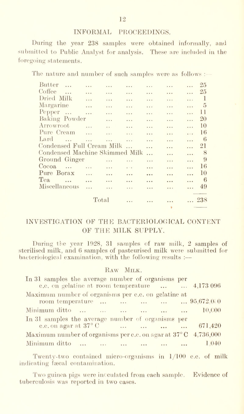 INFORMAL PROCEEDINGS. During the year 238 samples were obtained informally, and submitted to Public Analyst for analysis. These are included in the foreg<>i ng statements. The nature and number of such samples were as follows : Butter ... ... 25 Coffee . ... 25 Dried Milk 1 Margarine ... 5 Pepper ... ... 1 1 Baking Powder ... 20 Arrowroot ... 10 Pure Cream ... 16 Lard 6 Condensed Full Cream Milk ... ... 21 Condensed Machine Skimmed Milk ... 8 Ground Ginger 9 Cocoa ... 16 Pure Borax ... 10 Tea ... 6 Miscellaneous ... 49 Total . ... 238 INVESTIGATION OF THE BACTERIOLOGICAL CONTENT OF THE MILK SUPPLY. During the year 1928, 31 samples of raw milk, 2 samples of sterilised milk, and 0 samples of pasteurised milk were submitted for bacteriological examination, with the following results :— Raw Milk. In 31 samples the average number of organisms per c.c. on gelatine at room temperature ... ... 4,173 096 Maximum number of organisms per c.c. on gelatine at room temperature ... ... ... ... ... 95,672.0(0 Minimum ditto ... ... ... ... ... ... 10,000 In 31 samples the average number of organisms per c.c. on agar at 37° C ... ... ... ... 671,420 Maximum number of organisms per c.c. on agar at 37° C 4,736,000 Minimum ditto ... ... ... ... ... ... 1,040 Twenty-two contained micro-organisms in 1/100 c.c. of milk indicating faecal contamination. Two guinea pigs were inoculated from each sample. Evidence of tuberculosis was reported in two cases.