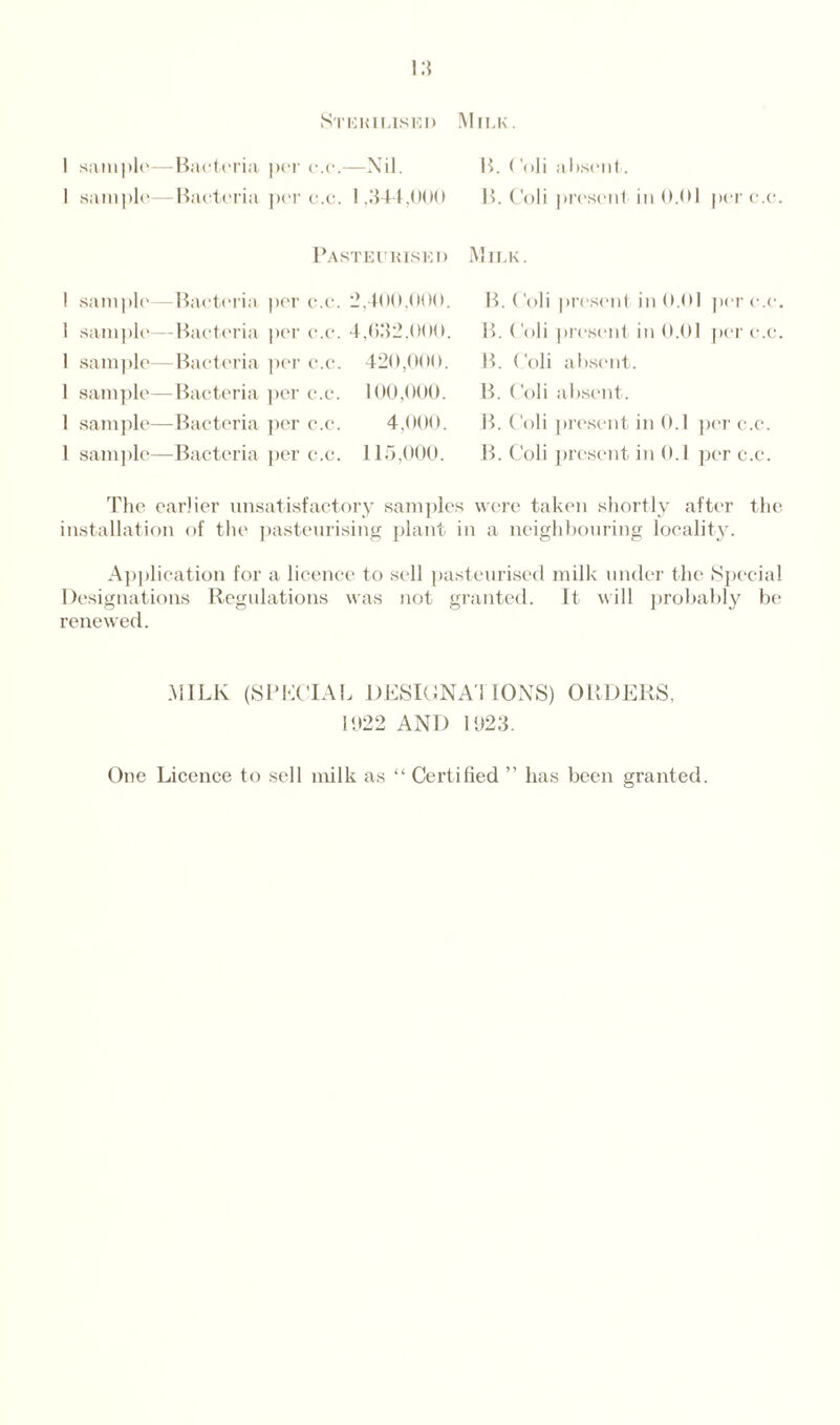 Sterilised I sample—Bacteria per e.e.—Nil. 1 sample—Bacteria per c.c. 1,344,000 Pasteurised I sample —Bacteria per c.c. 2,400,000. 1 sample—Bacteria per c.c. 4,032,000. 1 sample—Bacteria per c.c. 420,000. 1 sample—Bacteria per c.c. 100,000. 1 sample—Bacteria per c.c. 4,000. 1 sample—Bacteria per c.c. 115,000. Milk. B. ('oli absent. B. Coli present in 0.01 per c.c. Milk. B. Coli present in 0.01 per c.c. B. Coli present in 0.01 per c.c. B. Coli absent. B. Coli absent. B. Coli present in 0.1 per c.c. B. Coli present in 0.1 per c.c. The earlier unsatisfactory samples were taken shortly after the installation of the pasteurising plant in a neighbouring locality. Application for a licence to sell pasteurised milk under the Special Designations Regulations was not granted. It will probably be renewed. MILK (SPECIAL DESIGNATIONS) ORDERS, 1922 AND 1923. One Licence to sell milk as “ Certified ” has been granted.