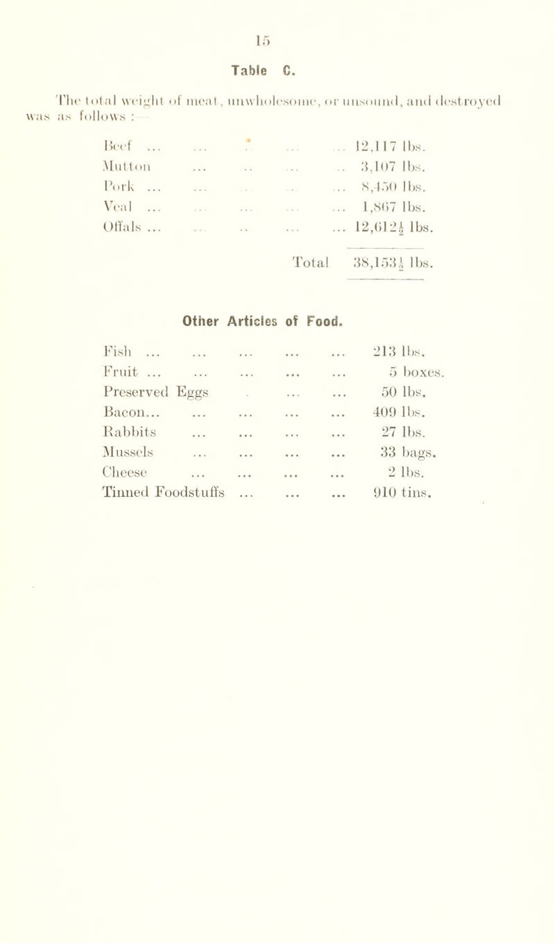 Table C. The total weight of meat. unwholesome, or unsound, and destroyed was as follows : Beef ... Mutton Pork ... Veal ... Offals ... Total 38,1531 lbs. 12,NT lbs. 3,107 lbs. 8,450 lbs. 1,807 lbs. 12,012£ lbs. Other Articles of Food. Fish. Fruit ... Preserved Eggs Bacon... Rabbits Mussels Cheese Tinned Foodstuffs 213 lbs. 5 boxes. 50 lbs. 409 lbs. 27 lbs. ... 33 bags. 2 lbs. ... 910 tins.