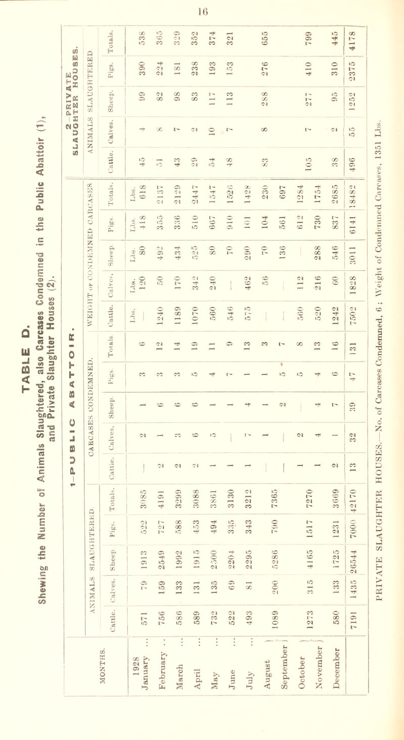 10 o a -Q < o 3 3 CL ^3 fc> < h ^ •S3 CM C ' © co O a» (» CO 3 “ o • Ui 0 s *• ps a> US J O 6i3 « 3 ft 15 J2 <^5 ~e* G* O 4S fi « > -*-• _ .c c MB. 3 a ns CO £ CB CO C3 E c < o J2 0 h h £9 < 0 J CP 3 D. 3 z o OD C i o CO 00 00 •D © Cl , ID © ID X co © 0 1 ID l- Cl »D © id CO CO CO X X © —1 cn u a H w (fl Oh » © -t —H X X CO © © © ID a H to © Ol CO X © *D l- «o CL CO Cl 1—4 Cl CM CO Cl Si © < O a . Cl © Cl X X 1- CO X 1- .0 c, IK QJ <U x: 05 00 © X r—4 X 1- © ID ££ H j —1 — Cl Cl Cl CO CO i 03 . NO a < to © -f X Cl © 1^- X l'- Cl ID < rD 5 o »D z in <3 ai © id _1 ro © -t X CO ID X © -t •D Cl •D rf* X o CO © u Tf x cn • CO L'* © 1- t- 0 X © -t -t ID Cl a c8 ii f—i CO CM -t* -t* Cl Cl X © X ID X X Uj £ ^ © p-H e—I ID ID Tf ci © ci r- © < H Cl Cl Cl — ■“1 —' Cl « a z o H x: co etj O d C H c8 CO sc H Z o o »d CO CD O I' CD —' © CO «D © © © co — CO © t— id —* © X © © CO ^ CO Cl I'* x • O I-— ID CO © Cl — © 05 >D 05 — Cl ^ CO 00 CD 00 © co ID CD <M CO CO 05 ID CO CO o <M ID CO o (M Cl 05 CD l- ID CD CD 05 ID 00 00 L- ID lO Cl CO ci Cl ID CO CO ID 05 Cl (N CO 05 © l> © 00 Cl © I> (M L- t- ID ID © © « c/? 3 © X Cl © Tf •*+ CO ID <M •D X © 1 © Cl L- © CO 288 540 1 1 X © © © Cl © Cl © Cl © © * cn Cl ID I- —t* -r 1 CD ID —H © Cl © - <—• <—* X Cl 1 P-H Cl X o ~ © 0 © 0 © © ID 0 © Cl Cl 1 ♦J X 1- © 1 ' 1 © <M o d rJ 1 Cl © ID ID ID 1 1 ID ID Cl ID t- CO d © Cl © p-H © X CO t> X CO © i-H C CO CM CO 05 © © I L- © I r—* CO CM CM j © ID CM »D •D Cl © 00 © CO l- <M 00 © 00 >• Cl £ © 5 _ D § >“0 «D 0 Cti ©; o t- ce WH Oh 02 0 § ►d 0 ►“5 bU 0 <3 CD X! a CD o, CD m 0 JO o ■*3 o O u 0 -o a 0 > o 0 a 0 o 0 Q © PRIVATE SLAUGHTER HOUSES.—No. of Carcases Condemned, 6 ; Weight of Condemned Carcases, 1351 Lbs.