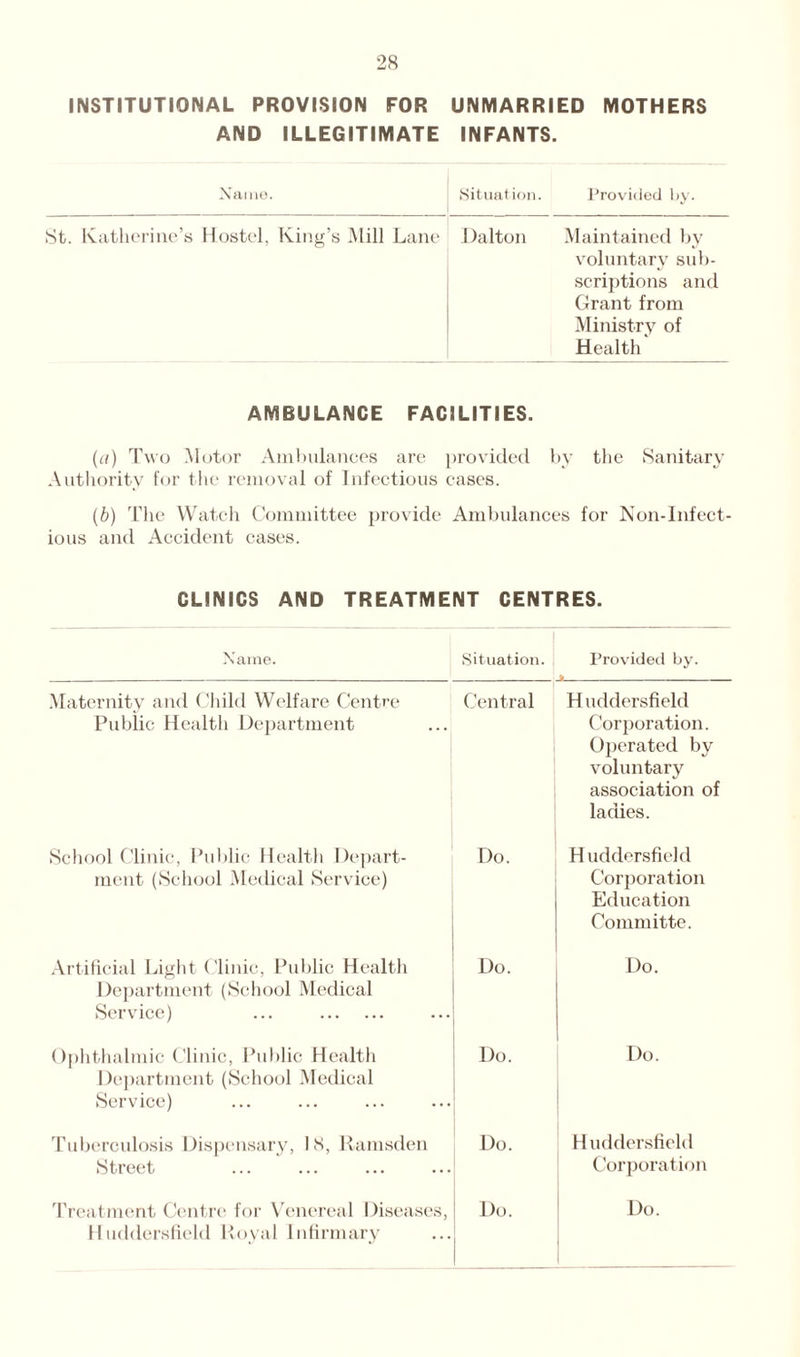 INSTITUTIONAL PROVISION FOR UNMARRIED MOTHERS AND ILLEGITIMATE INFANTS. Name. Situation. Provided by. St. Katherine’s Hostel, King’s Mill Lane Dalton Maintained by voluntary sub¬ scriptions and Grant from Ministry of Health AMBULANCE FACILITIES. (a) Two Motor Ambulances are provided by the Sanitary Authority for the removal of Infectious cases. (b) The Watch Committee provide Ambulances for Non-Inf ect- ious and Accident cases. CLINICS AND TREATMENT CENTRES. Name. Situation. Provided by. Maternity and Child Welfare Centre Public Health Department Central Huddersfield Corporation. Operated by voluntary association of ladies. School Clinic, Public Health Depart¬ ment (School Medical Service) Do. Huddersfield Corporation Education Committe. Artificial Light Clinic, Public Health Department (School Medical Service) ... . Do. Do. Ophthalmic Clinic, Public Health Department (School Medical Service) Do. Do. Tuberculosis Dispensary, 18, Ramsden Street Do. Huddersfield Corporation Huddersfield Royal Infirmary