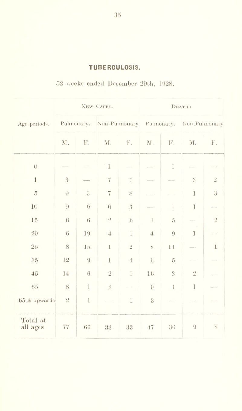 .‘{5 TUBERCULOSIS. 52 weeks ended December 29th, 1928. New Cases. Deaths. Age periods. Pulmonary. Non r ulmonary Pulmonary. Non.Pulmonary M. F. M. F. M. F M. F. U — 1 — 1 — — 1 3 — 7 / — —- 3 9 5 9 3 7 8 — — 1 3 10 9 6 6 3 1 1 — 15 6 6 o 6 1 5 2 20 6 19 4 1 4 9 1 — 25 8 15 1 2 8 11 i 35 12 9 1 4 6 5 — — 45 14 6 2 1 16 3 2 55 8 1 •> — 9 1 1 65 & upwards 2 1 1 3 —- Total at all ages 77 66 33 33 47 36 9 8