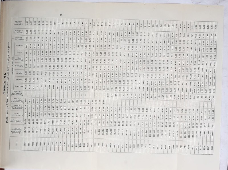 TflBUE VI. leath Rate per 1,000 per annum for 1928 and forty-eight previous years. niejs<Cs ^o^jidsaji •sjuapiooy pun esuajoiA oijoui.Cz U9A6g Booqj.ni!(j M9A3JJ •q3noQ Suidooq^ ■BiMqjqdiQ ■joao^ ?9{IB0S ■spjBAvdn PUB S.IUa,C 39 p33BSUOSI3d UJ •spatiAvdn pun S.VB3S OS p33u suosiad uj •S.VB3if 3 •J3punpuu.ma.Cx A3A0 U3jp|iqQ UB3i£ X .japun uaappqQ •S33u J[U JU puu sasnuo [[Ti iuojj MB3i 9qx JO ajppiui aqj uoijBindod pajuraijsQj s i: ! ° |1 i- o © I I _ I j IO