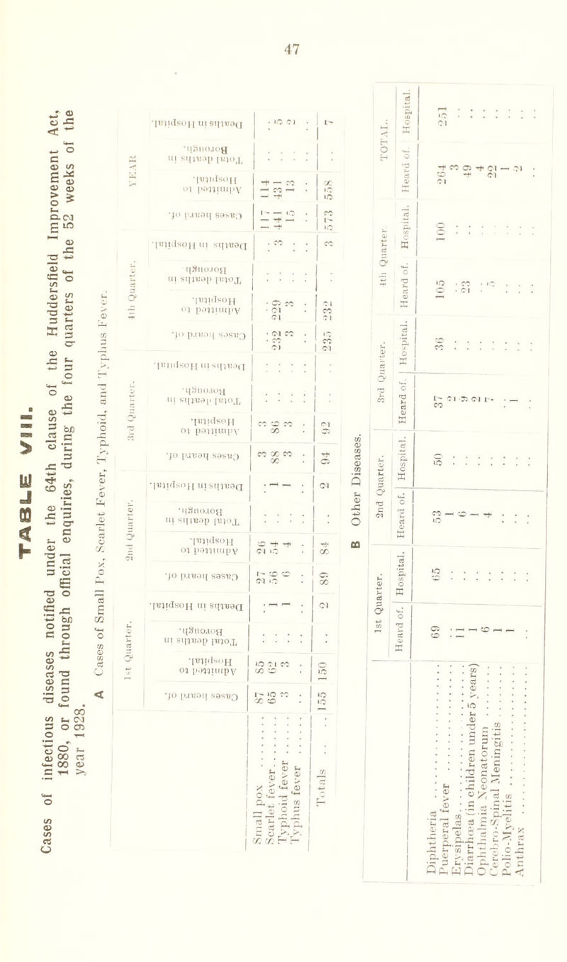 TABLE Will. Cases of infectious diseases notified under the 64th clause of the Huddersfield Improvement Act, 1880, or found through official enquiries, during the four quarters of the 52 weeks of the year 1928. A Cases of Small Pox, Scarlet Fever, Typhoid, and Typhus Fever. 47 •pnulsou ui sipij9(j •qSnoaog ui sqivap pqoj, •(■uiidsoji oi •JO puuaq S0SUf) •ppidsoji m stp'eaQ qSnojog ui sqj'oap ppo •ppidsoH oi paiipupy •jo p.moq sdstiQ *piJitlsop[ III sqpirq J •qSno.iojj ui sqniop p.qoj, •p?lt<Tsoj| oi paniuipv •jo p.moq sasuo •|i?ipTso}[ uisqiuaQ •qSno.ioa ui sqpjap peiojL q’Bpdsojj 01 paiiuupv | jo p.nioq sas'Bf) [midsoH in sqi-eaQ •qSno.ioq ui sqinap ibioj, •pBiidsojj 01 paiiuupv •jo pivaq sas'BQ • C5 CO Cl ci • Cl cc ci rc CO : C/5 cc cc t <x CO -f • ci »o I - CO CO Cl I.C •O Cl cc c/5 CO I- »C cc CC CO <X »o »o cc l >o cc Cl ■'T Ci 1 Ci I CO . 05 t-> fe > <u w * 0 > 1 cc i 1 ■§ ! G. ^ • « ® E-h I S V I 73 rj , H — H o H O' ■t « a ^ ti - ci CO ^ ci JQ . O • Cl O’ Ui O' OQ 03 © © A CO 3 O’ *> ci 75 Cl t - cc 3 O’ Ci mcd. CO • ~ a © • u, © 3 s _ t- ZT J o.S £ S c ■5 S * 1; > © to •- o A © « £ *3 Ui _ to ' ' A 3 * J _§ 0? & ^ s- n £ Si Ui t* A P-< % >. cc 7; . ■JC <3 C—1 -1—• flj o Q fL, w Q O o jz g •-1