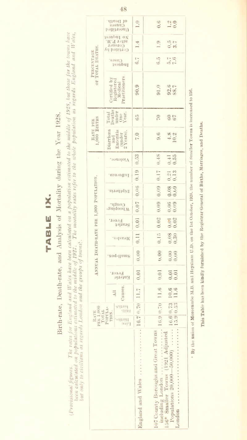 TABIUE IX. irth-rate. Death-rate, and Analysis of Mortality during the Year 1928. * By the union of Morecambe M.B. and Heysham U.D. on the 1st October, 1928. the number of Smaller Towns is increased to 156. This Table has been kindly furnished by the Registrar General of Births, Marriages, and Deaths.