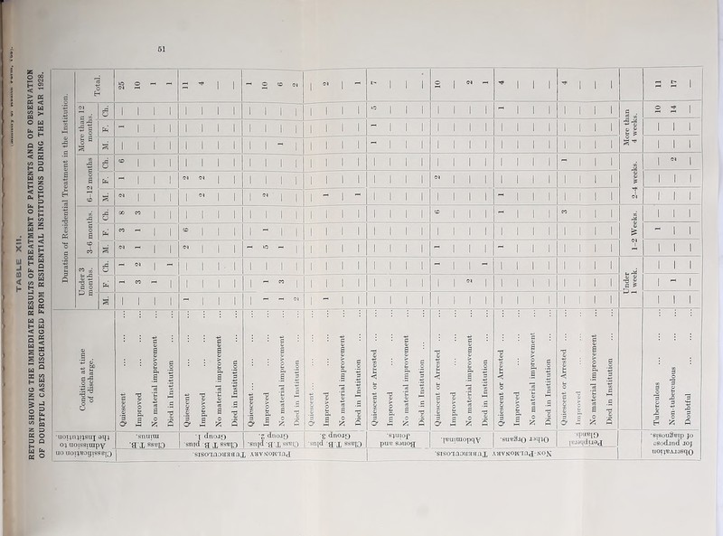 51 Duration of Residential Treatment in the Institution. H CO ' M O T3 C G O i Jnder . week. d rH CO l-l 1 fill 1 rH CO 1 iiii IIII 1 1 N 1 IIII i i i n i  i p a - a 1 1 1 1 - i i i 1 —1 rH cq j - i ' i IIII IIII IIII IIII i i i Condition at time of discharge. Quiescent Improved No material improvement Died in Institution Quiescent Improved No material improvement Died in Institution Quiescent ... Improved No material improvement Died in Institution Quiescent ... Improved No material improvement Died in Institution Quiescent or Arrested ... Improved No material improvement Died in Institution Quiescent or Arrested ... Improved No material improvement Died in Institution Quiescent or Arrested Improved No material improvement Died in Institution Quiescent or Arrested Improved No material improvement Died in Institution i Tuberculous Non-tuberculous Doubtful uoijnqjsuj oj uoissiraf no uoiq/Borjis oq; V •snuira ax sano ' [ dnoiQ snid a t ssbio 'Z dno.10 •snjd g'X ss«IO •g dnoiQ 'stud a x ssb[Q 'sjuiof puu sauog quuiraopqy ■SUtfSlO •spuiqo {ujaifdrjaj •sisouxteip jo ssodjnd joj BB[0 ■sisomoaaanx ahvmok'mj ■sisoaaoaaanx AavNOnnaa-NOjv iioipjAiasqo