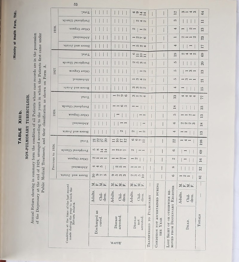 NON-PULMONARY TUBERCULOSIS. 53 00 i rfi 05 ^ ^ f i CO quuiuiopqy INI |i: 11 h cq ixo t l ciHHcq CO cq (M i QIQ I i CO l cq ['Guiuiopqy ; 11Q | : i m h co t}i cq 1 H LO HCCHH cq •s^uiop putf sauog 11 i i 11 ■ co co cq cq i i T* ~ II 1 LO 1926. mox iliii —i cq o> co co h cq | Ml CO CO ^ rJH tH t> t> •sub3jq aoq^o I I1 Mil i m~ 1 i LO HHIMH CO 1—< •jBuiuiopqy lilt; 1 lrtrt 1 I'M ] i CO cq cq cq co 00 p-i •s^uiof pus sauog 1 1 1 l 1 M j cq | .-H cq i n i tH i-H i—1 | | CO rH Previous to 1926. m°i HfNt'O C4 Cq cq cq CO CO t> H i i cq cq ~*'H | 198 spuB[Q [Bjaqduag *0 GO H1 i—i cq t> r- N M~ i i CO Mil 05 CO ■sub8jo <ioq'40 (Nhhh hhiMh 1 1 i i cq Mil CO qBuiuiopqv Tt< LO | j cq io i-h ~~~ | i i 00 1 II 1 cq CO ■0|uiop puB sauog O 05 i> lo 05 LO CO CO cq co io o D 1 CO ~e,'H 1 00 T3 u a pH S pq i b 9 fc o a p Ph o H A A g K A fs CQ Eh Condition not ascertained during the Year Lost Sight of or otherwise re¬ moved from Dispensary Register m 1 3 S’ | o-a A <1 H Q Totals . -■§ 5a <D * . Adults. Chil¬ dren. -, Adults. Chil- dren. 3 3 iition at the time of t ide during the year ti Return relate 1-~ ~ • Discharged as cured. Disease arrested. Disease not arrested. g 5 o ^ o 'HAny