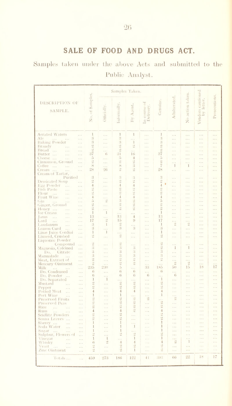 Samples taken under the above Aets and submitted to the Public Analyst. if. Samples Taken DESCRIPTION OI; SAMPLE. TL in c X. o ! c. sr, < c . u. V b Ti c o u < CJ X. S jD t/l u ^ o > a o o </) Aerated Waters t i i i Ale . 3 3 3 Baking Powder 3 3 1 3 Brandv *> •> 2 •i ... Bread. •j 2 2 Butter. 37 0 31 ir> 37 Cheese ... 5 5 4 5 ... ... Cinnamon, Ground •> •> •> *> ... ... Coffee ... 8 s 3 7 1 1 Cream ... 28 20 • » •» 28 Cream of Tartar, Purified 3 3 3 Dessicated Soup 2 2 9 2 ... ... Jigg Powder 4 -i 4 4 * ... Pish Paste »> 9 2 2 Plour 2 2 2 2 Fruit Wine 4 4 4 4 (.in . 5 2 3 2 5 Ginger, Ground 2 •» •> .) Honey ... 2 2 ... IceCrcam 1 i i ... Jams 13 i;i 4 13 Lard . 17 •> 15 9 17 ... ... Laudanum 3 I *> 1 2 ... ... Lemon Curd 3 3 3 3 ... ... Lime | nice Cordial 1 i i ... Linseed, Crushed .» 2 •> Liquorice Powder Compound ... •} •> •> Magnesia, Calcined 3 3 3 2 i 1 Do. Citrate :l 3 3 3 Marmalade :! 3 3 3 Meat, Extract of 2 2 2 2 Mercury Ointment •> •> - 2 18 Milk . 235 230 5 33 185 50 15 17 Do. Condensed 0 (> C) 6 Do. powder ... 0 0 6 <) 0 Do. Separated i i i Mustard •> o 2 2 Pepper Potted Meat ... 4 4 4 4 Port Wine i 1 1 Preserved Fruits •» 9 •» •> Preserved Peas 2 2 Rice 2 »> 2 Rum 4 4 •> 4 Seidlitz Powders 2 2 2 Senna Leaves ... »> 2 Sherry ... T i i i Soda Water i 1 i Sugar . i 1 i Sulphur, Flowers of ... o 2 - Vinegar I l 1 1 Whisky 6 2 4 4 4 1 Yeast •> 2 o Zinc Ointment •> •> 1 ... ... Totals. 459 273 18(> 122 11 393 00 22 18 17