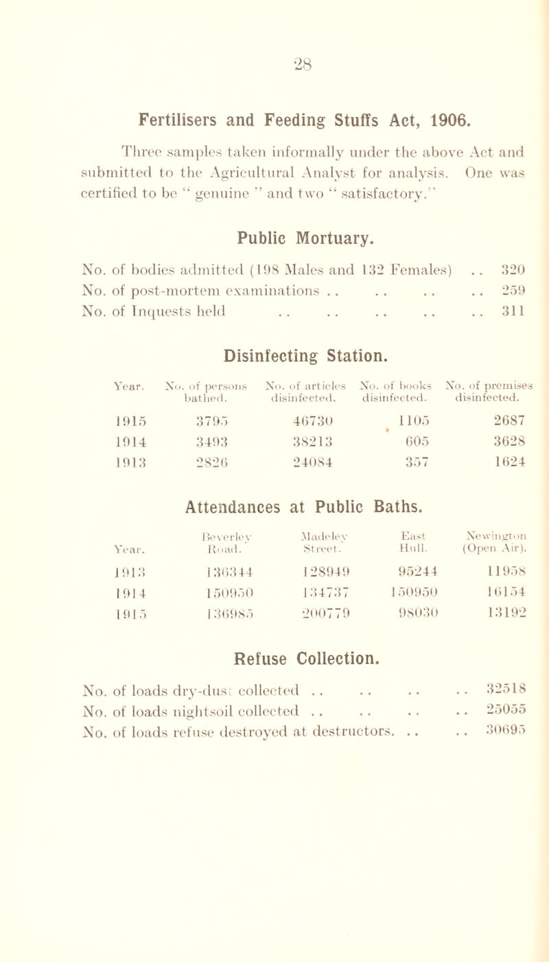 Fertilisers and Feeding Stuffs Act, 1906. Three samples taken informally under the above Act and submitted to the Agricultural Analyst for analysis. One was certified to be “ genuine ” and two “ satisfactory. Public Mortuary. No. of bodies admitted (198 Males and 132 Females) .. 320 No. of post-mortem examinations .. .. .. .. 259 No. of Inquests held .. . . . . .. .. 311 Disinfecting Station. Year. No. of persons No. of articles No. of books bathed. disinfected. disinfected. No. of premises disinfected. 1915 3795 46730 1105 l> 2687 1914 3493 38213 605 3628 1913 2826 24084 357 1624 Attendances at Public Baths. Yea i'. Rover lev Road.' Made le v Street. East Hull. Newington (Open Air). J 913 136344 128949 95244 11958 1914 150950 134737 150950 16154 1 91 5 136985 200779 98030 13192 Refuse Collection. No. of loads dry-dust collected .. .. .. .. 325IS No. of loads nightsoil collected .. .. .. • • 25055 No. of loads refuse destroyed at destructors. .. .. 30695
