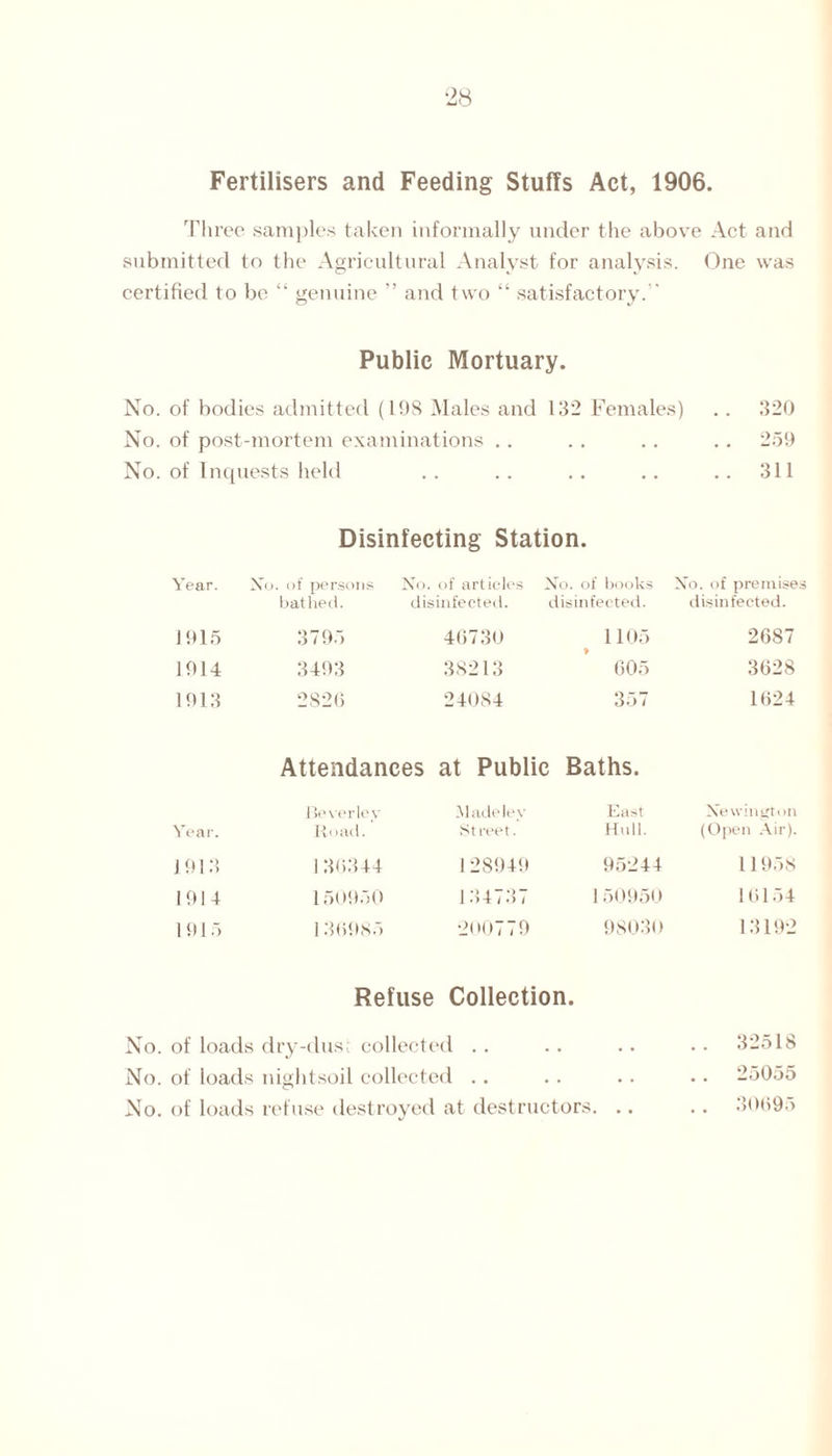 Fertilisers and Feeding Stuffs Act, 1906. Three samples taken informally under the above Act and submitted to the Agricultural Analyst for analysis. One was certified to be “ genuine ” and two “ satisfactory. Public Mortuary. No. of bodies admitted (198 Males and 132 Females) .. 320 No. of post-mortem examinations .. .. .. .. 259 No. of Inquests held .. . . . . .. .. 311 Disinfecting Station. Year. No. of persons No. of articles No. of books bathed. disinfected. disinfected. No. of premises disinfected. 1915 3795 46730 1105 l> 2687 1914 3493 38213 605 3628 1913 2826 24084 357 1624 Attendances at Public Baths. Yea i'. Rover lev Road.' Made le v Street. East Hull. Newington (Open Air). J 913 136344 128949 95244 11958 1914 150950 134737 150950 16154 1 91 5 136985 200779 98030 13192 Refuse Collection. No. of loads dry-dust collected .. .. .. .. 325IS No. of loads nightsoil collected .. .. .. • • 25055 No. of loads refuse destroyed at destructors. .. .. 30695