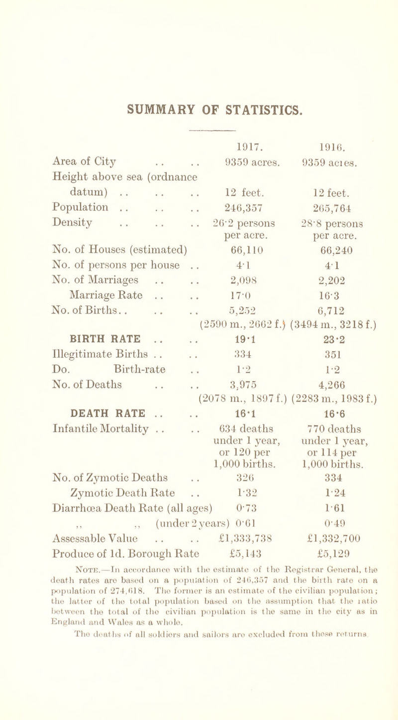 SUMMARY OF STATISTICS 1917. 1916. Area of City 9359 acres. 9359 acies. Height above sea (ordnance datum) 12 feet. 12 feet. Population ,. 246,357 265,764 Density 26'2 persons 28'8 persons per acre. per acre. No. of Houses (estimated) 66,110 66,240 No. of persons per house .. 41 4 1 No. of Marriages 2,098 2,202 Marriage Rate 17'0 16 3 No. of Births.. 5,252 6,712 (2590 m., 2662 f.) (3494 m., 3218 BIRTH RATE .. 19-1 23-2 Illegitimate Births 334 351 Do. Birth-rate 1-2 1-2 No. of Deaths 3,975 4,266 (2078 m., 1897 f.) (2283 m., 1983 DEATH RATE .. 16-1 16-6 Infantile Mortality 634 deaths 770 deaths under 1 year, under 1 year or 120 per or 114 per 1,000 births. 1,000 births. No. of Zymotic Deaths 326 334 Zymotic Death Rate 1 32 1 24 Diarrhoea Death Rate (all ages) O'73 1 61 ,, ,, (under 2 years) O'61 0'49 Assessable Value £1,333,738 £1,332,700 Produce of Id. Borough Rate £5,143 £5,129 Note.—In accordance with the estimate of tho Registrar General, the death rates are based on a population of 240,1557 and the birth rate on a population of 274,018. Tho former is an estimate of the civilian population; tho latter of tho total population based on tho assumption that the latio between tho total of tho civilian population is the same in the city as in England and Wales as a whole. Tho deaths of all soldiers and sailors are excluded from those returns