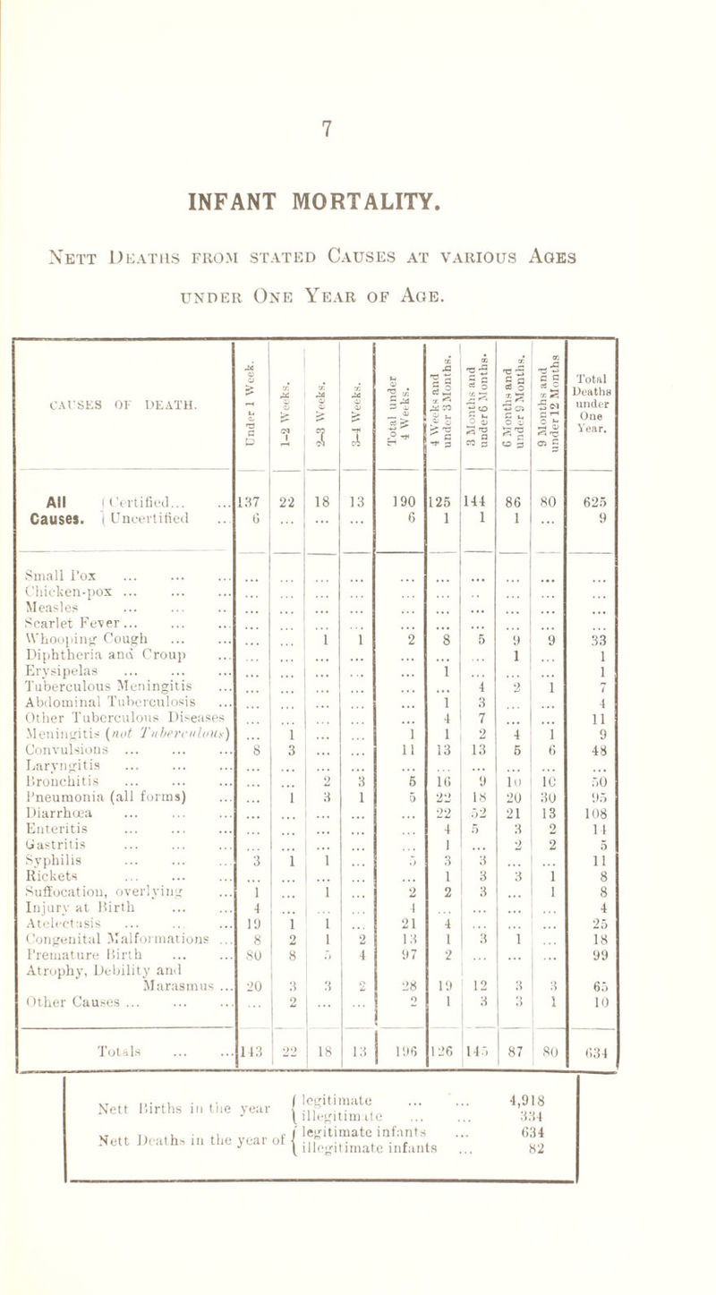 INFANT MORTALITY Xett Deaths from stated Causes at various Ages under One Year of Age. CAUSES or DEATH. M O o £ £ 0 1-2 Weeks. •2-3 Weeks. X <v a> -r A Total under 4 Weeks. 4 Weeks anil under 3 Months. 3 Months and under6 Months* G Months and under 9 Months. 9 Months and under 12 Months Total Deaths under One Year. All | Certified... 137 22 18 13 190 125 144 86 80 625 Causes. ( Uncertified 6 ... 6 1 1 1 9 Small l’ox Chicken-pox ... Measles ... Scarlet Fever... . . . Whooping Cough 1 1 2 8 5 9 9 33 Diphtheria and Croup . .. 1 1 Erysipelas • • • . . . . • . i 1 Tuberculous Meningitis 4 2 i 7 Abdominal Tuberculosis ... i 3 4 Other Tuberculous Diseases 4 7 11 Meningitis (not Tnberculou*) 1 1 1 2 4 i 9 Convulsions ... 8 3 11 13 13 5 6 48 Laryngitis Bronchitis 2 3 6 1(1 9 lu 10 50 Pneumonia (all forms) 1 3 1 5 22 18 20 30 95 Diarrhcea ... ... 22 52 21 13 108 Enteritis 4 5 3 2 11 Gastritis ... 1 2 2 5 Syphilis 3 1 1 .. . .) 3 3 ii Rickets ... 1 3 3 1 8 Suffocation, overlying 1 1 2 2 3 1 8 Injury at Birth 4 ... 1 . . . 4 Atelectasis 19 1 1 ... 21 4 . . . 25 Congenital Malformations ... 8 2 1 2 13 1 3 1 18 Premature Birth 80 8 it 4 97 2 . . . 99 Atrophy, Debility and Marasmus ... 20 3 3 2 28 19 12 3 3 6.”> Other Causes ... 2 ... o 1 3 3 1 10 Totals 143 22 18 13 j 196 126 145 87 80 634 Nett Births in the year Nett Deaths in the year of legitimate illegitimate legitimate infants illegitimate infants •1,918 334 c:i4 82