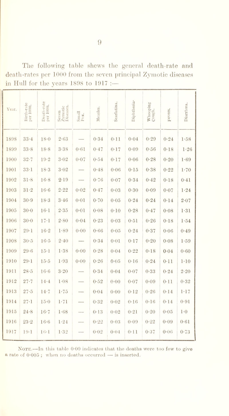 The following table shews the general death-rate and death-rates per 1000 from the seven principal Zymotic diseases in Hull for tlie years 1898 to 1917 :— o Year. , ^ g u u a a. O C © 7 O s £ Cl Cm Seven Zymotic Dibeases. Small Pox. cj o s Scarlatina. Diphtheria- be g Q. • ofr -a 2 K o o C Diarrhoea. 1S98 33-4 18-0 2-63 — 0-34 0-11 0-04 0-29 0-24 1-58 1899 33-8 18-8 3-38 0-61 0-47 0-17 0-09 0-56 018 1-26 1900 32-7 19-2 3-02 0-07 0-54 017 0-06 0-28 0-20 1-69 1901 33-1 18 3 3-02 — 0-48 0-06 0-15 0-38 0-22 1-70 1902 31-8 16-8 219 — 0-76 0-07 0-34 0-42 0-18 0-41 1903 31-2 16-6 2*22 0-02 0-47 0-03 0-30 0-09 0-07 1-24 1904 30-9 18-3 3-46 001 0-70 005 0-24 0-24 0-14 2-07 1905 30-0 161 2-35 0-01 0-08 0-10 0-28 0-47 0-08 1-31 1906 30-0 171 2-80 0-04 0-23 0-03 0-51 0-26 0-18 1-54 1907 29-1 10-2 1-89 0-00 0-66 0-05 0-24 0-37 0-06 0-49 1908 30-5 16-5 2-40 — 0-34 0-01 0-17 0-20 0-08 1-59 1909 29-6 15-1 1-38 0-00 0-28 0-04 0-22 0-18 0-04 0-60 1910 29 1 15-5 1-93 0-00 0-26 0-05 0-16 0-24 0-11 1-10 1911 28-5 16-6 3-20 — 0-34 0-04 0-07 0-33 0-24 2-20 1912 27-7 14-4 1-08 — 0-52 0-00 0-07 0-09 0-11 0-32 1913 27-5 14 7 1-75 — 0-04 000 0-12 0-26 0-14 1-17 1914 271 15-0 1-71 — 0-32 0-02 0-16 0-16 0-14 0-91 1915 24-8 10-7 1-68 — 0-13 0-02 0-21 0-20 0-05 1-0 1916 23-2 16-6 1-24 — 0-22 0-03 0-09 0-22 0-09 0-61 1917 191 16-1 1-32 — 002 0-04 0-11 0-37 0-06 0-73 Note.—In this table 0-00 indicates that the deaths were too few to give a rate of 0-005 ; when no deaths occurred — is inserted.