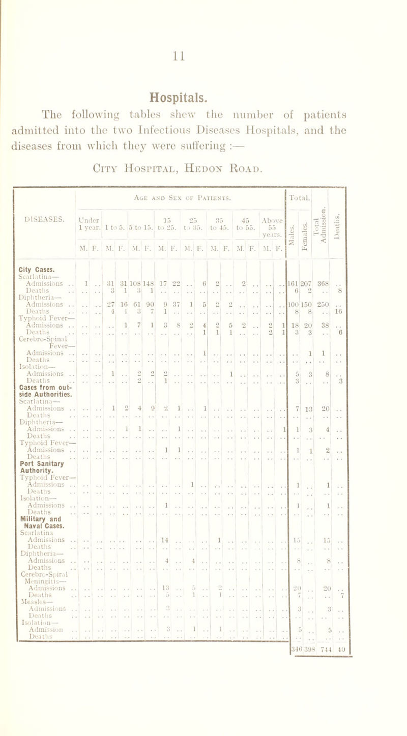 Hospitals. The following tables shew the number of patients admitted into the two Infectious Diseases Hospitals, and the diseases from which they were suffering :— City Hospital, Hedon Road. Age and Sex of Patients. DISEASES. U ndcr 15 35 1 year. 1 to 5. 5 to 15. to 25. to 35. to 45. to 55. M. F. M. E. M. F. M. F. M. F. M. F. M. F. M. F 45 Above 55 years. City Cases. Scarlatina— Admissions .. Deaths Diphtheria— Admissions .. Deaths Typhoid Fever— Admissions .. Deaths Cerebro-Spinal Fever— Admissions .. Deaths Isolation— Admissions .. Deaths Cases from out¬ side Authorities. Scarlatina— Admissions .. Deaths Diphtheria— Admissions .. Deaths Typhoid Fever— Admissions .. Deaths Port Sanitary Authority. Typhoid Fever— Admissions .. Deaths Isolation— Admissions .. Deaths Military and Naval Cases. Scarlatina Admissions .. Deaths Diphtheria— Admissions .. Deaths Cerebro-Spiral Meningitis— Admissions .. Deaths Measles— Admissions .. Deaths Isolation— Admission Deaths Total.' “ n • 1 tn .2 tft C9 o d <i> —• < a I ij < Ul. - tL> 1 2 a 31 31 108 148j 17 221 3 1 31.... 27 16 61 90 9 37 1 5 2 2 1 . . 4 1 3 17 1 3 8 2 4 9. 5 9 1 1 1 1 1 2 4 .. ., .. .. 1 1 1 1 1 14 1GI 6 100 8 13 3 207 368 150 250 8, . . 18 20 38 3 3 1 5; 3 7' 13 1 3 20 \ 1 15 2U 3 340 398 714 10