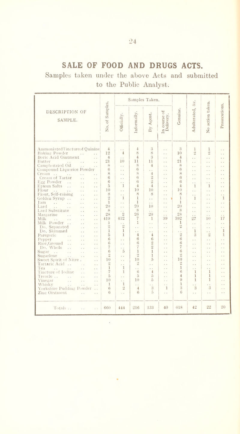 SALE OF FOOD AND DRUGS ACTS. Samples taken under the above Acts and submitted to the Public Analyst. DESCRIPTION OF SAMPLE. (J) JX> o. § </) o o’ Z, Officially. 1 samples Taken 1 T3 S § < & >. a CQ 1 In course of Delivery. Genuine. Adulterated, &c. No action taken. in a 3 o ; 4> m o Ct 0- Ammonia tod l ine tureof Quinine 4 4 3 3 1 i Baking Powder 12 4 8 8 10 2 2 Boric Acid Ointment 4 4 3 4 Butter 21 io 11 11 21 Camphorated Oil 8 8 4 8 Compound Liquorice Powder G 6 6 Cream .. 8 8 4 8 Cream of Tartar 6 G 2 6 Egg Powder. 6 6 2 6 Epsom Salts 5 i 4 4 4 i i Flour in 10 10 10 Flour, Self-raising 8 8 8 8 Golden Syrup .. 2 i 1 . . » 1 i i Jam i 1 1 Lard 20 20 io 20 Lard Substitute 8 8 8 Margarine 28 2 26 20 28 Milk . 419 412 7 1 39 302 27 io 17 Milk Powder .. I 1 1 Do. Separated 2 2 2 Do. Skimmed i I 1 1 Paregoric 6 i •i 4 2 3 2 1 Pepper 6 6 6 6 Rice,Ground G 6 2 6 Do. Whole. 7 7 2 7 Sugar .. 6 5 1 1 6 Sugarlene 2 1 Sweet Spirit of Nitre . 10 10 5 10 Tartaric Acid .. 2 2 •• Tea 1 i 1 •• Tincture of Iodine 7 l 6 4 6 1 i Treacle .. 5 5 5 4 1 i V'inegar 10 10 6 0 1 i Whisky . 1 i 1 Yorkshire Pudding Powder .. 6 2 4 3 1 3 3 3 Zinc Ointment G 6 5 0 Totals .. 660 444 216 133 40 1 618 42 22 20