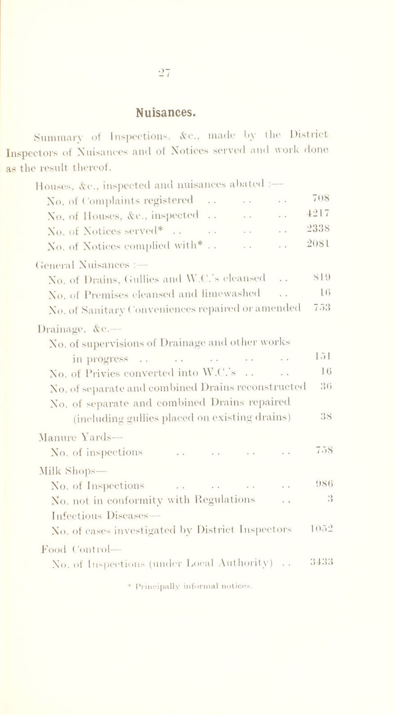 i Nuisances. Summary of Inspections. &c., made by the District Inspectors of Nuisances and of Notices served and voik done as the result thereof. Houses. &.c., inspected and nuisances abated : No. of Complaints registered No. of Houses, &c., inspected No. of Notices served* No. of Notices complied with* 70S 421 7 2338 2081 General N uisances : — Xo. of Drains, Gullies and \\ s cleansed . . slO No. of Premises cleansed and limewashed . . l<> No. of Sanitary ('onveniences repaired or amended 753 Drainage, &c.— No. of supervisions of Drainage and other works in progress . . . . .. • ■ • • to I No. of Privies converted into W.C.’s .. .. Hi No. of separate and combined Drains reconstructed 30 No. of separate and combined Drains repaired (including gullies placed on existing drains) 3S Manure Yards— No. of inspections . . . . . . . . o>8 Milk Shops— No. of Inspections . . . . • • • • bS(j No. not in conformity with Regulations . . 3 Infectious Diseases— No. of cases investigated by District Inspectors 1052 Food Control- No. of Inspections (under Local Authority) I’lincipally informal notions.