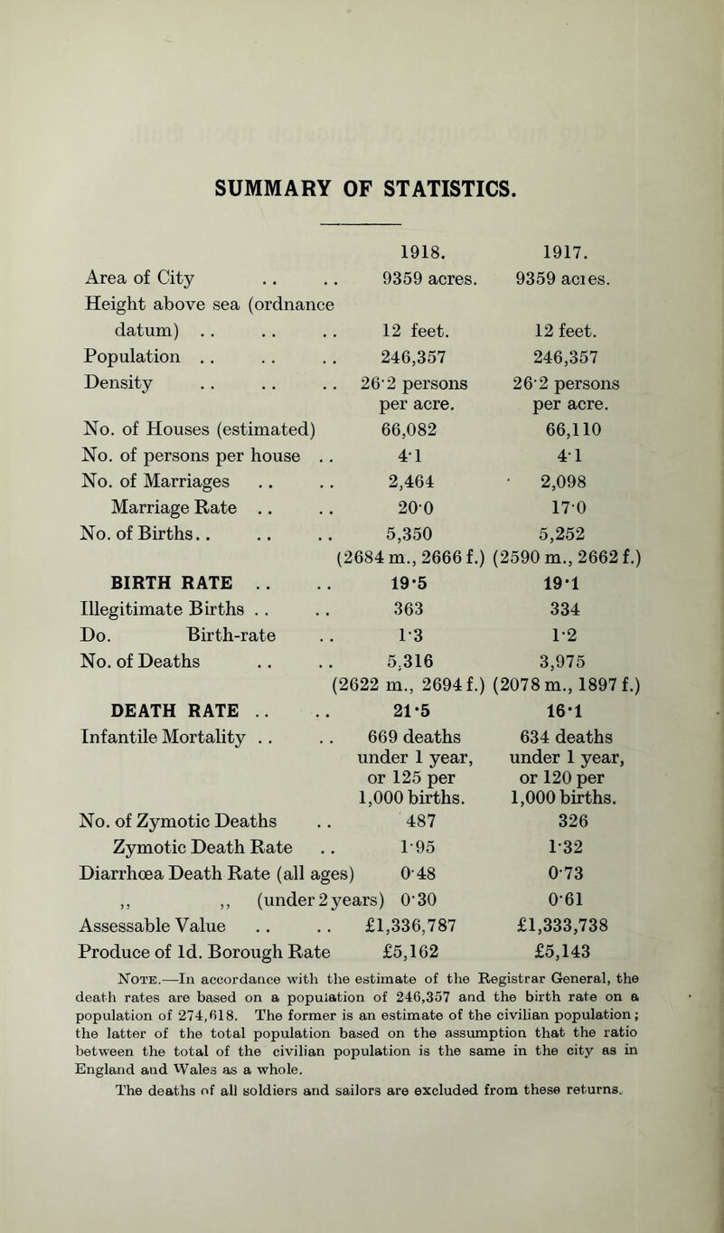 SUMMARY OF STATISTICS 1918. 1917. Area of City Height above sea (ordnance 9359 acres. 9359 acies. datum) 12 feet. 12 feet. Population .. 246,357 246,357 Density 26‘2 persons 26'2 persons per acre. per acre. No. of Houses (estimated) 66,082 66,110 No. of persons per house .. 4-1 41 No. of Marriages 2,464 • 2,098 Marriage Rate 200 170 No. of Births.. 5,350 5,252 (2684 m., 2666 f.) (2590 m., 2662 f.) BIRTH RATE 19*5 19-1 Illegitimate Births 363 334 Do. Birth-rate 1-3 1-2 No. of Deaths 5.316 3,975 (2622 m., 2694 f.) (2078 m., 1897 f.) DEATH RATE .. 21-5 16*1 Infantile Mortality 669 deaths 634 deaths under 1 year, under 1 year, or 125 per or 120 per 1,000 births. 1,000 births. No. of Zymotic Deaths 487 326 Zymotic Death Rate P95 1-32 Diarrhoea Death Rate (all ages) 0-48 073 ,, ,, (under 2years) 0-30 0-61 Assessable Value £1,336,787 £1,333,738 Produce of Id. Borough Rate £5,162 £5,143 Note.—In accordance with the estimate of the Registrar General, the death rates are based on a population of 246,357 and the birth rate on a population of 274,618. The former is an estimate of the civilian population; the latter of the total population based on the assumption that the ratio between the total of the civilian population is the same in the city as in England and Wales as a whole. The deaths of all soldiers and sailors are excluded from these returns.