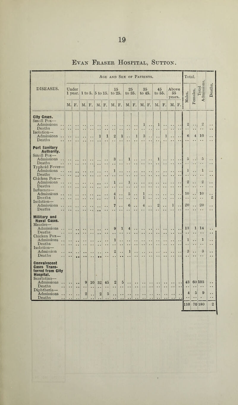 Evan Fraser Hospital, Sutton. Age AND Sex of Patients. Total. </) diseases. Under 15 25 35 45 Above 5 1 year. 1 to 5. 5 to 15. to 25. to 35. to 45. to 55. | 55 8 h a 8 1 i 1 years. ’aJ a M. F. M. F. M. F. M. F. M. F. M. F. M. F. M. F. s <u lu < City Cases. Small Pox— Admissions .. 1 1 2 2 Deaths Isolation— Admissions .. 1 1 2 1 1 3 1 6 4 10 Deaths Port Sanitary Authority. Smnll Pox— Admissions .. 3 1 1 5 5 Deaths .. Typhoid Fever— Admissions .. 1 1 1 Deaths .. .. Chicken Pox— Admissions .. 1 1 2 2 Deaths Influenza— Admissions .. 4 5 1 10 10 Deaths 1 1 2 Isolation— Admissions .. 7 6 4 2 1 20 20 Deaths Military and Naval Cases. Measles— Admissions .. 9 1 4 13 1 14 Deaths Chicken Pox— Admissions .. .. 1 1 1 Deaths Isolation— Admission .. 2 1 3 3 Deaths • • Convalescent Cases Trans- ferred from City Hospital. Scarlatina— Admissions .. 9 10 32 45 2 5 43 60 103 Deaths Diphtheria— Admissions .. 2 2 5 4 5 9 110 70 180 2