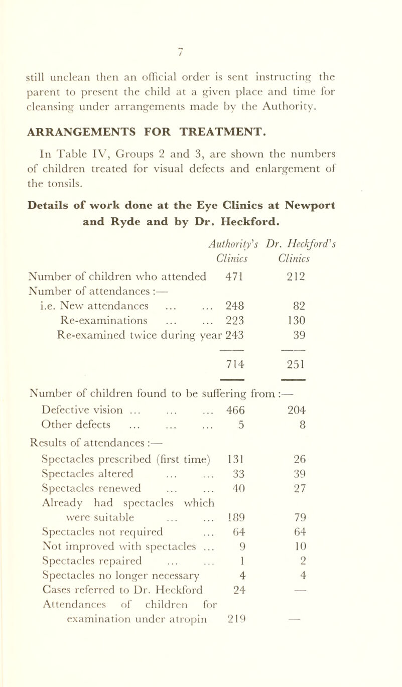 still unclean then an official order is sent instructing the parent to present the child at a given place and time for cleansing under arrangements made by the Authority. ARRANGEMENTS FOR TREATMENT. In Table IV, Groups 2 and 3, are shown the numbers of children treated for visual defects and enlargement of the tonsils. Details of work done at the Eye Clinics at Newport and Ryde and by Dr. Heckford. Authority's Dr. Heckford's Clinics Clinics Number of children who attended Number of attendances :— 471 212 i.e. New attendances 248 82 Re-examinations 223 130 Re-examined twice during year 243 39 714 251 Number of children found to be suffering from :—- Defective vision ... 466 204 Other defects Results of attendances :— 5 8 Spectacles prescribed (first time) 131 26 Spectacles altered 33 39 Spectacles renewed Already had spectacles which 40 27 were suitable 189 79 Spectacles not required 64 64 Not improved with spectacles ... 9 10 Spectacles repaired 1 2 Spectacles no longer necessary 4 4 Cases referred to Dr. Heckford Attendances of children for 24 — examination under atropin 219 —