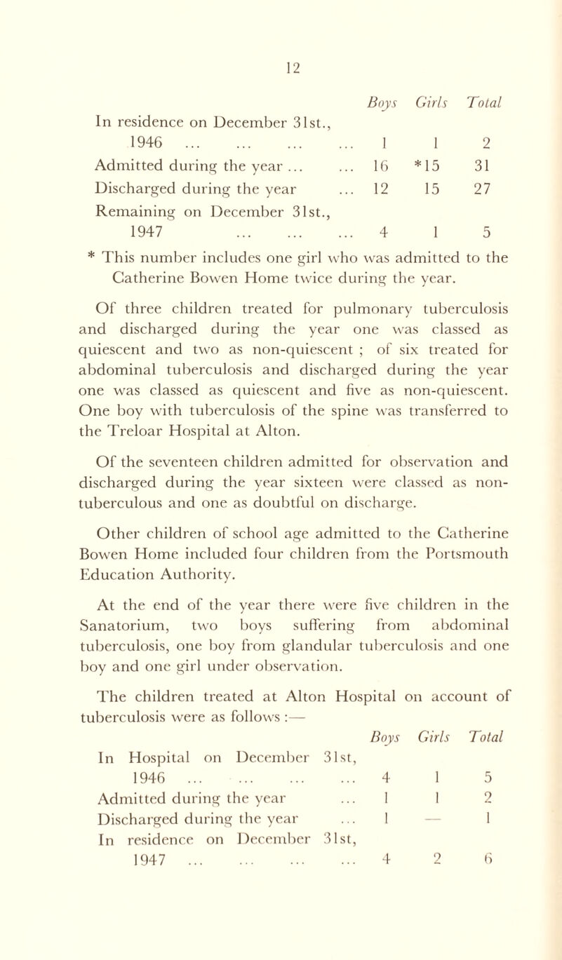 In residence on December 31st., Boys Girls Total 1946 1 1 2 Admitted during the year ... . 16 *15 31 Discharged during the year Remaining on December 31st., . 12 15 27 1947 . 4 1 5 * This number includes one girl who was admitted to the Catherine Bowen Home twice during the year. Of three children treated for pulmonary tuberculosis and discharged during the year one was classed as quiescent and two as non-cjuiescent ; of six treated for abdominal tuberculosis and discharged during the year one was classed as quiescent and five as non-quiescent. One boy with tuberculosis of the spine was transferred to the Treloar Hospital at Alton. Of the seventeen children admitted for observation and discharged during the year sixteen were classed as non- tuberculous and one as doubtful on discharge. Other children of school age admitted to the Catherine Bowen Home included four children from the Portsmouth Education Authority. At the end of the year there were five children in the Sanatorium, two boys suffering from abdominal tuberculosis, one boy from glandular tuberculosis and one boy and one girl under observation. The children treated at Alton Hospital on account of tuberculosis were as follows :— Boys Girls Total In Hospital on December 31st, 1946 ... 4 1 5 Admitted during the year ... 1 1 2 Discharged during the year ... 1 — 1 In residence on December 31st, 1947 4 2 6