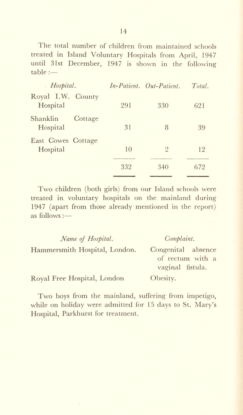 1 he total number of children from maintained schools treated in Island Voluntary Hospitals from April, 1947 until 31st December, 1947 is shown in the following table :— Hospital. In-Patient. Out-Patient. Total. Royal I.W. County Hospital 291 330 621 Shanklin Cottage Hospital 31 8 39 East Cowes Cottage Hospital 10 2 12 332 340 672 Two children (both girls) from our Island schools were treated in voluntary hospitals on the mainland during 1947 (apart from those already mentioned in the report) as follows:— Name of Hospital. Hammersmith Hospital, London. Royal Free Hospital, London Complaint. Congenital absence of rectum with a vaginal fistula. Obesity. Two boys from the mainland, suffering from impetigo, while on holiday were admitted for 15 days to St. Mary’s Hospital, Parkhurst for treatment.