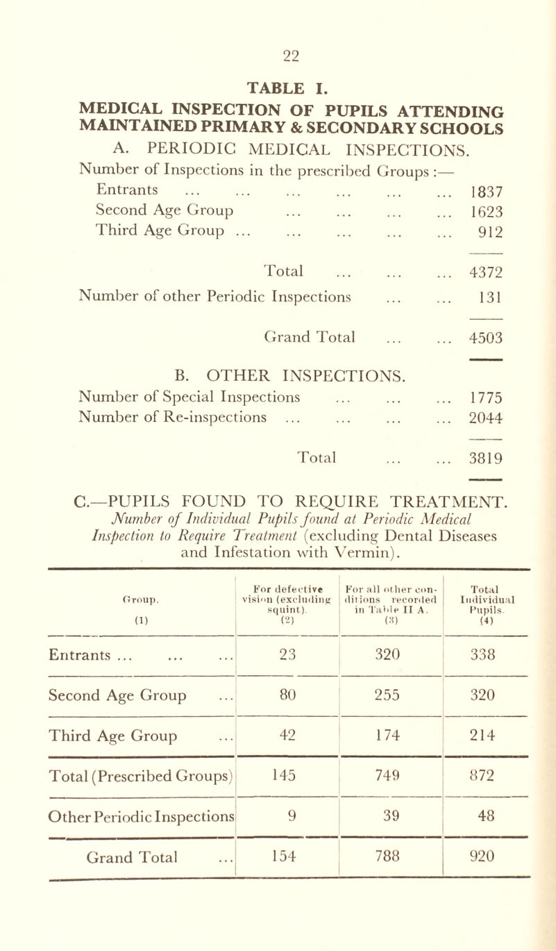 TABLE I. MEDICAL INSPECTION OF PUPILS ATTENDING MAINTAINED PRIMARY & SECONDARY SCHOOLS A. PERIODIC MEDICAL INSPECTIONS. Number of Inspections in the prescribed Groups :— Entrants ... ... ... ... ... ... 1837 Second Age Group ... ... ... ... 1623 Third Age Group ... ... ... ... ... 912 Total 4372 Number of other Periodic Inspections ... ... 131 Grand Total ... ... 4503 B. OTHER INSPECTIONS. Number of Special Inspections ... ... ... 1775 Number of Re-inspections ... ... ... ... 2044 Total 3819 C.—PUPILS FOUND TO REQUIRE TREATMENT. Number of Individual Pupils found at Periodic Medical Inspection to Require Treatment (excluding Dental Diseases and Infestation with Vermin). Group. (1) For defective vision (excluding squint). (2) For all other con- dilions recorded in Ta'de II A. (8) Total Individual Pupils. (4) Entrants ... 23 320 338 Second Age Group 80 255 320 Third Age Group 42 1 74 214 Total (Prescribed Groups) 145 749 872 Other Periodic Inspections 9 39 48 Grand Total 154 CO CO r-~ 920