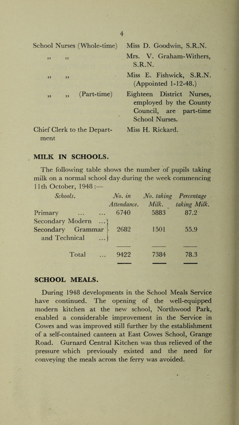 School Nurses (Whole-time) Miss D. Goodwin, S.R.N. „ „ Mrs. V. Graham-Withers, S.R.N. „ „ Miss E. Fishwick, S.R.N. (Appointed 1-12-48.) „ „ (Part-time) Eighteen District Nurses, employed by the County Council, are part-time School Nurses. Chief Clerk to the Depart- Miss H. Rickard, ment MILK IN SCHOOLS. The following table shows the number of pupils taking milk on a normal school day-during the week commencing 11th October, 1948 :— Schools. No. in No. taking Percentage Attendance. Milk. taking Milk. Primary 6740 5883 87.2 Secondary Modern Secondary Grammar S- 2682 1501 55.9 and Technical ) Total 9422 7384 78.3 SCHOOL MEALS. During 1948 developments in the School Meals Service have continued. The opening of the well-equipped modern kitchen at the new school, Northwood Park, enabled a considerable improvement in the Service in Cowes and was improved still further by the establishment of a self-contained canteen at East Cowes School, Grange Road. Gurnard Central Kitchen was thus relieved of the pressure which previously existed and the need for conveying the meals across the ferry was avoided.