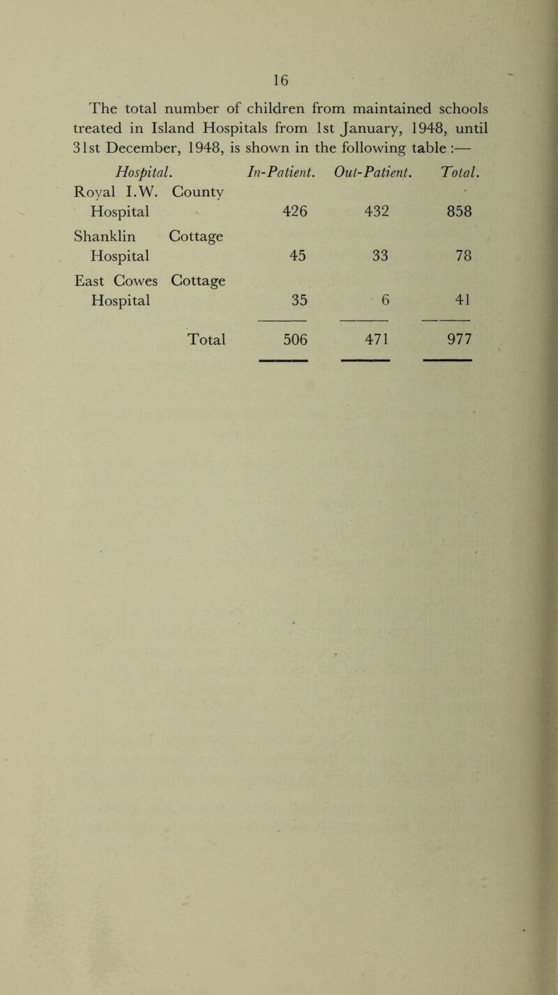 The total number of children from maintained schools treated in Island Hospitals from 1st January, 1948, until 31st December, 1948, is shown in the following table :— Hospital. In-Patient. Out-Patient. Total. Royal I.W. County Hospital 426 432 858 Shanklin Cottage Hospital 45 33 78 East Cowes Cottage Hospital 35 6 41 506 471 977 Total
