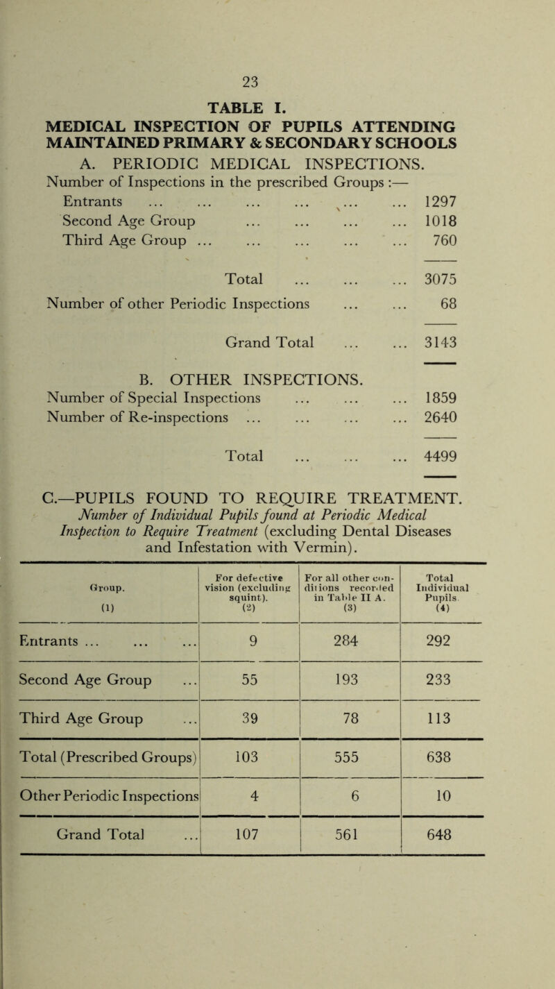 TABLE I. MEDICAL INSPECTION OF PUPILS ATTENDING MAINTAINED PRIMARY & SECONDARY SCHOOLS A. PERIODIC MEDICAL INSPECTIONS. Number of Inspections in the prescribed Groups :— Entrants ... ... ... ... ... ... 1297 Second Age Group ... ... ... ... 1018 Third Age Group ... ... ... ... ... 760 Total . 3075 Number of other Periodic Inspections ... ... 68 Grand Total ... ... 3143 B. OTHER INSPECTIONS. Number of Special Inspections ... ... ... 1859 Number of Re-inspections ... ... ... ... 2640 Total ... ... ... 4499 C.—PUPILS FOUND TO REQUIRE TREATMENT. Number of Individual Pupils found at Periodic Medical Inspection to Require Treatment (excluding Dental Diseases and Infestation with Vermin). Group. (1) For defective vision (excluding squint). (2) For all other con¬ ditions recorded in Table II A. (3) Total Individual Pupils (4) Entrants ... 9 284 292 Second Age Group 55 193 233 Third Age Group 39 78 113 Total (Prescribed Groups) 103 555 638 Other Periodic Inspections | 4 6 10 Grand Total 107 561 648