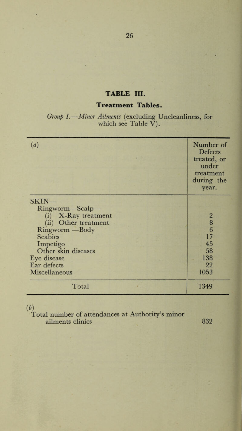 TABLE III. Treatment Tables. Group /.—Minor Ailments (excluding Uncleanliness, for which see Table V). (a) Number of Defects treated, or under treatment during the year. SKIN— Ringworm—Scalp— (i) X-Ray treatment 2 (ii) Other treatment 8 Ringworm —Body 6 Scabies 17 Impetigo 45 Other skin diseases 58 Eye disease 138 Ear defects 22 Miscellaneous 1053 Total 1349 w Total number of attendances at Authority’s minor ailments clinics 832