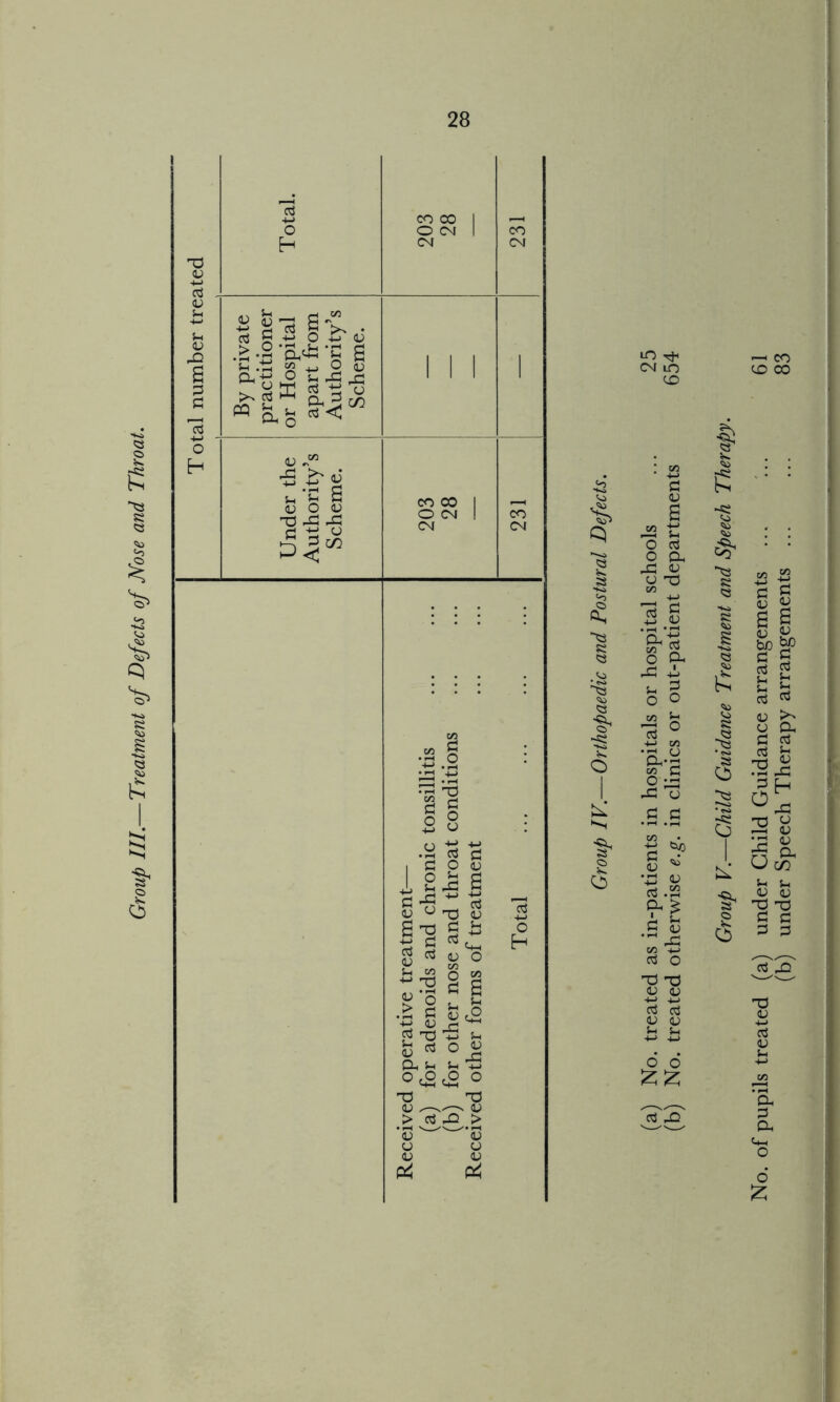 Group III.— Treatment of Dejects of Nose and Throat. LO CM m CD <3 K. a •Ka I ■^3 K C3 .Vo o n o Dh x o O T3 cn B 'a C/3 o d: §• o Dh £ h & M £ a o T3 T3 qj u a cj v v i-i S-i O O ccj X ; —< CO CD CO Group V.—Child Guidance Treatment and Speech Therapy. No. of pupils treated (a) under Child Guidance arrangements (b) under Speech Therapy arrangements ...