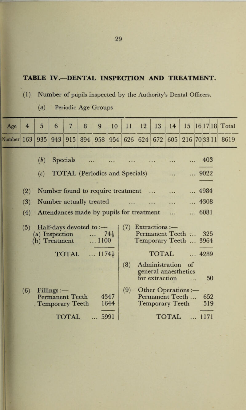 TABLE IV.—DENTAL INSPECTION AND TREATMENT. (1) Number of pupils inspected by the Authority’s Dental Officers. (a) Periodic Age Groups I Age 4 5 6 7 8 9 10 11 12 13 14 15 16 17 18 Total Number 163 935 943 915 894 958 954 626 624 672 605 216 70 33 11 8619 (b) Specials ... ... ... ... ... ... 403 (r) TOTAL (Periodics and Specials) ... ... 9022 (2) Number found to require treatment ... ... ... 4984 (3) Number actually treated ... ... ... ... 4308 (4) Attendances made by pupils for treatment ... ... 6081 (5) Half-days devoted to •_ (7) Extractions:— (a) Inspection ' 74i Permanent Teeth ... 325 (b) Treatment 1100 Temporary Teeth ... 3964 TOTAL ... 1174i TOTAL ... 4289 (8) Administration of general anaesthetics for extraction ... 50 (6) Fillings :— (9) Other Operations :— Permanent Teeth 4347 Permanent Teeth ... 652 Temporary Teeth 1644 Temporary Teeth 519