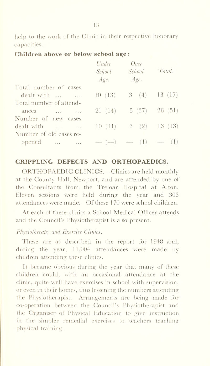 help to the work of the Clinic in their respective honorary capacities. Children above or below school age : Total number of cases Unde r School Age. Over School Age. Total. dealt with ... Total number of attend- 10 (13) 3 (4) 13 (•7) ances Number of new cases 21 (14) 5 (37) 26 (51) dealt with Number of old cases re- 10 (11) 3 (2) 13 (13) opened - (-) (1) — (0 CRIPPLING DEFECTS AND ORTHOPAEDICS. ORTHOPAEDIC CLINICS.— Clinics are held monthly at the County Hall, Newport, and are attended by one of the Consultants from the Treloar Hospital at Alton. Eleven sessions were held during the year and 303 attendances were made. Of these 170 were school children. At each of these clinics a School Medical Officer attends and the Council’s Physiotherapist is also present. Physiotherapy and Exercise Clinics. These are as described in the report for 1948 and, during the year, 1 1,004 attendances were made by children attending these clinics. It became obvious during the year that many of these children could, with an occasional attendance at the clinic, quite well have exercises in school with supervision, or even in their homes, thus lessening the numbers attending the Physiotherapist. Arrangements are being made for co-operation between the Council's Physiotherapist and the Organiser of Physical Education to give instruction in the simpler remedial exercises to teachers teaching physical training.