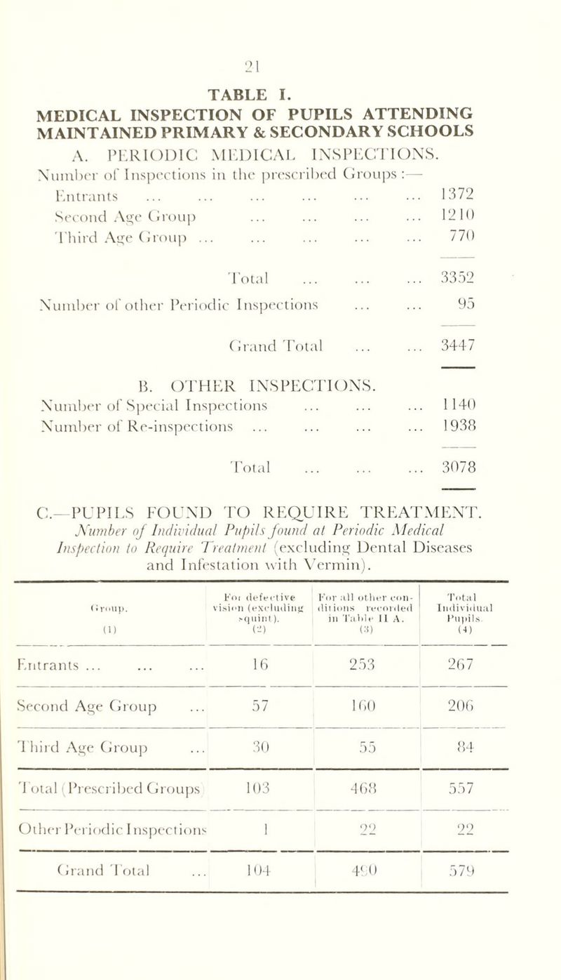 TABLE I. MEDICAL INSPECTION OF PUPILS ATTENDING MAINTAINED PRIMARY & SECONDARY SCHOOLS A. PERIODIC MEDICAL INSPECTIONS. Number of Inspections in the prescribed Groups Entrants ... ... ... ... ••• 1372 Second Age Group ... ... ... ... 1210 Third Age Group ... ... ... ... ... 770 Total 3352 Number of other Periodic Inspections ... ... 95 Grand Total ... ... 3447 B. OTHER INSPECTIONS. Number of Special Inspections ... ... ... 1140 Number of Re-inspections ... ... ... ... 1938 Total ... ... ... 3078 G.- PUPILS FOUND TO REQUIRE TREATMENT. Number of Individual Pupils found at Periodic Medical Inspection to Require Treatment (excluding Dental Diseases and Infestation with Vermin). Croup. U) Foi defective vision (excluding squint). (2) For .ill other con- ditions recorded in Table 11 A. 0*) Total Individual Pupils. (4) Entrants ... 16 253 267 Second Age Group 57 160 206 Third Age Group 30 55 84 Total (Prescribed Groups 103 468 557 Other Periodic Inspections 1 22 22