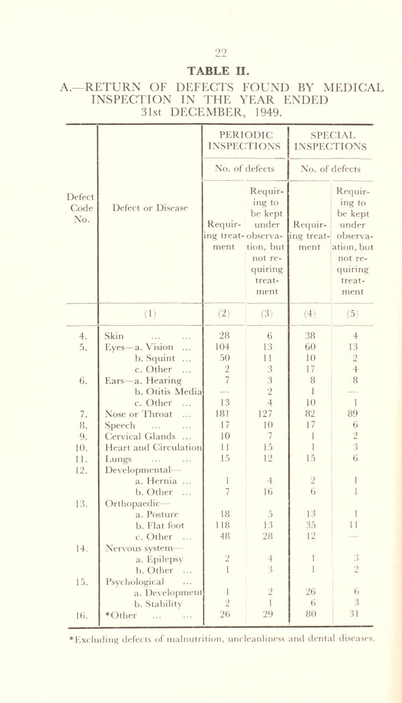 TABLE II. A.—RETURN OF DEFECTS FOUND BY MEDICAL INSPECTION IN THE YEAR ENDED 31st DECEMBER, 1949. Defect Code No. Defect or Disease PERIODIC INSPECTIONS SPECIAL INSPECTIONS No. of defects No. of defects Requir- ing treat- ment Requir- ing to be kept under observa- tion, but not re- quiring treat- ment Requir- ing treat- ment Requir- ing to be kept under observa- ation, but not re- quiring treat- ment (1) (2) (3) (4) (5) 4. Skin 28 6 38 4 5. Eyes—a. Vision ... 104 13 60 13 b. Squint ... 50 11 10 2 c. Other ... 2 3 17 4 6. Ears—a. Hearing 7 3 8 8 b. Otitis Media — 2 1 — c. Other ... 13 4 10 1 7. Nose or Throat ... 181 127 82 89 8. Speech 17 10 17 6 9. Cervical Glands ... 10 7 1 2 10. Heart and Circulation 11 15 1 3 11. Lungs 15 12 15 6 12. Developmental— a. Hernia ... 1 4 2 1 b. Other ... 7 16 6 1 13. Orthopaedic— a. Posture 18 5 13 1 b. Flat foot 1 18 13 35 11 c. Other ... 48 28 12 14. Nervous system— a. Epilepsy 2 4 1 3 b. Other ... i 3 1 2 15. Psychological a. Development i 2 26 t> b. Stability 2 1 6 3 10. ♦Other 26 29 80 31 •Excluding defects of malnutrition, uncleanliness and dental diseases.