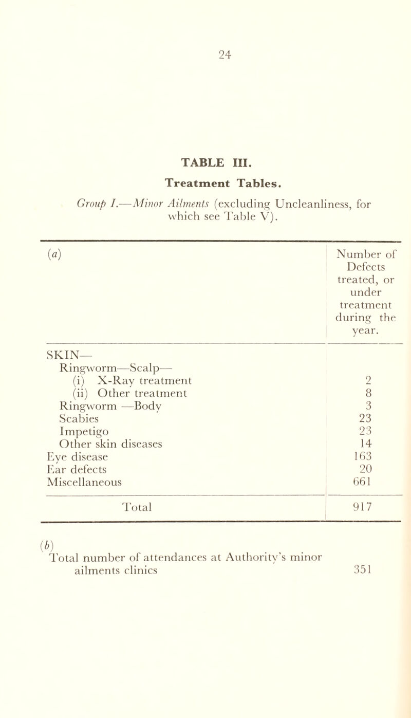TABLE III. Treatment Tables. Group /.—Minor Ailments (excluding Uncleanliness, for which see Table V). (a) Number of Defects treated, or under treatment during the year. SKIN— Ringworm—Scalp— (i) X-Ray treatment 2 (ii) Other treatment 8 Ringworm —Bodv 3 Scabies 23 Impetigo 23 Other skin diseases 14 Eye disease 163 Ear defects 20 Miscellaneous 661 Total 917 w , A , . , . Total number of attendances at Authority s minor ailments clinics 351