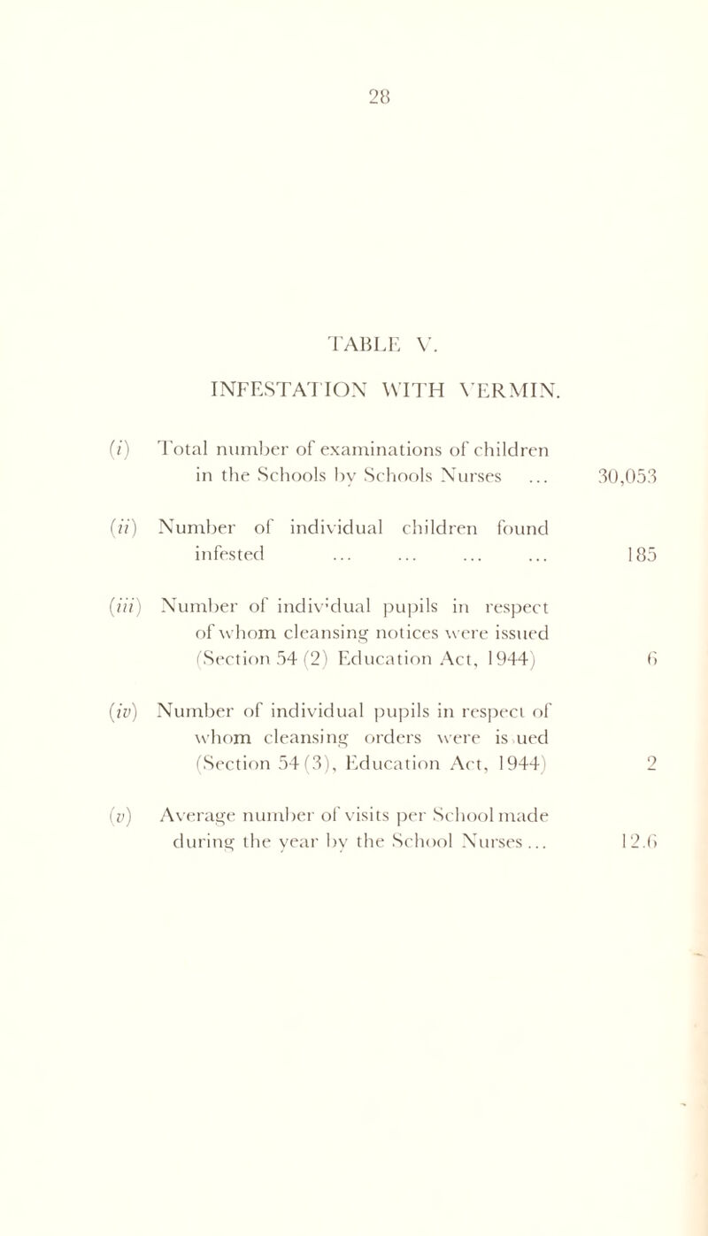 28 TABLE V. INFESTATION WITH VERMIN. (i) Total number of examinations of children in the Schools by Schools Nurses ... 30,053 (ii) Number of individual children found infested ... ... ... ... 185 (iii) Number of indiv'dual pupils in respect of whom cleansing notices were issued (Section 54 (2) Education Act, 1944) 6 (iv) Number of individual pupils in respect of whom cleansing orders were is ued (Section 54(3), Education Act, 1944) 2 (v) Average number of visits per School made during the year by the School Nurses... 12.6