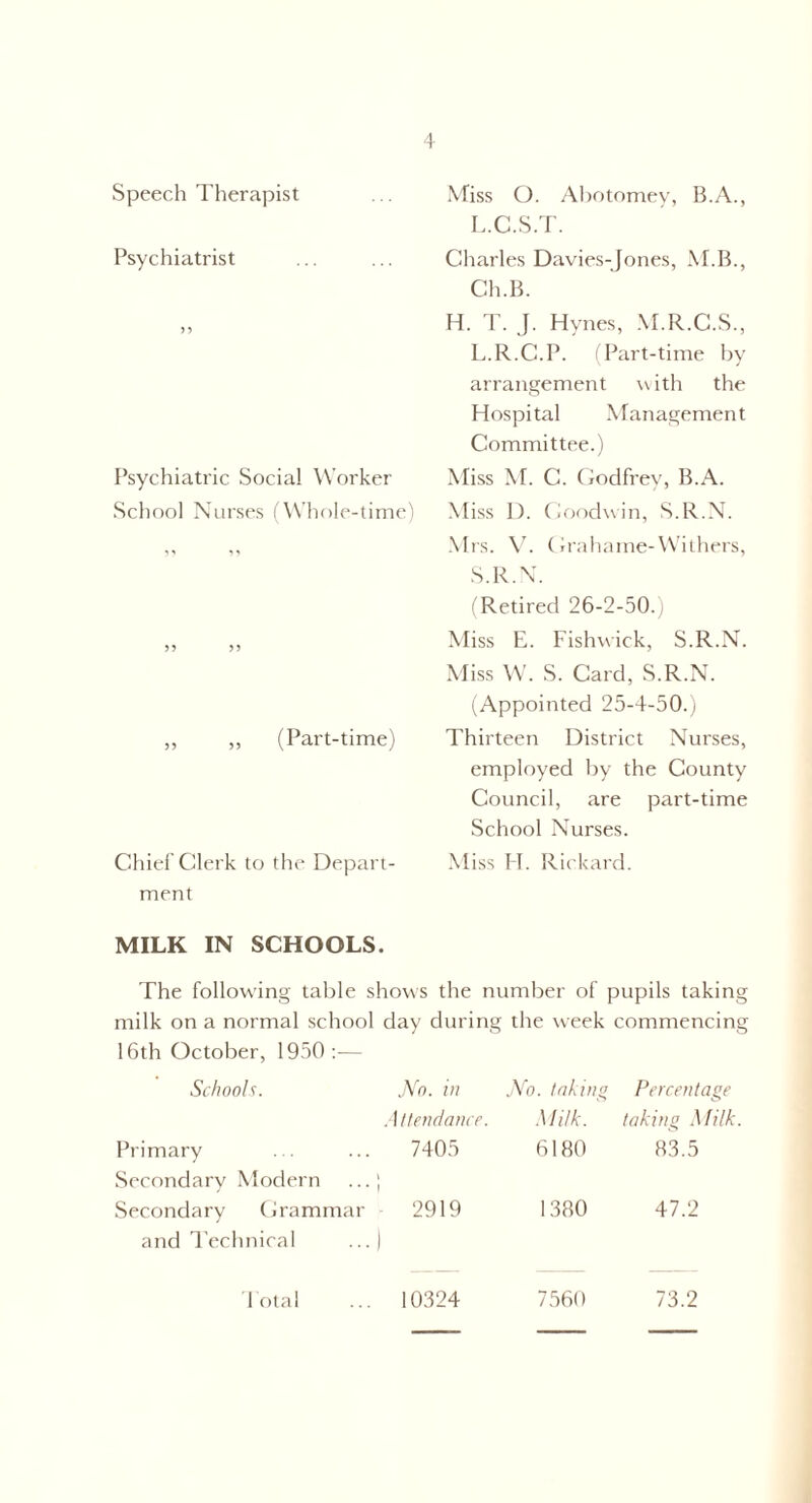 Speech Therapist Psychiatrist 55 Psychiatric Social Worker School Nurses (Whole-time) 55 55 ,, ,, (Part-time) Chief Clerk to the Depart¬ ment Miss O. Abotomey, B.A., L.C.S.T. Charles Davies-Jones, M.B., Ch.B. H. T. J. Hynes, M.R.C.S., L.R.C.P. (Part-time by arrangement with the Hospital Management Committee.) Miss M. C. Godfrey, B.A. Miss D. Goodwin, S.R.N. Mrs. V. Grahame-Withers, S.R.N. (Retired 26-2-50.) Miss E. Fishwick, S.R.N. Miss W. S. Card, S.R.N. (Appointed 25-4-50.) Thirteen District Nurses, employed by the County Council, are part-time School Nurses. Miss II. Rickard. MILK IN SCHOOLS. The following table shows the number of pupils taking milk on a normal school day during the wreek commencing 16th October, 1950:— Schools. No. in No. taking Percentage Attendance. Milk. taking Milk Primary Secondary Modern 7405 \ \ 6180 83.5 Secondary Grammar 2919 1380 47.2 and Technical ) Total 10324 7560 73.2