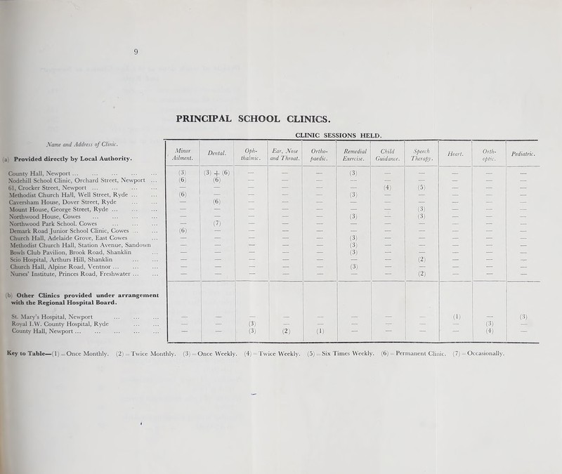 PRINCIPAL SCHOOL CLINICS. CLINIC SESSIONS HELD. Name and Address of Clink. a Provided directly by Local Authority. Minor Ailment. Dental. Oph¬ thalmic. Ear, Nose and Throat. Ortho¬ paedic. Remedial Exercise. Child Guidance. Speech Therapy. Heart. Orth¬ optic. Pediatric. County Hall, Newport ... (3) (3) + (6) — — — (3) — — — — — Nodehill School Clinic, Orchard Street, Newport ... (6) (6) — — — — — — — — 61, Crocker Street, Newport ... — — — — — — (4) (5) — — — Methodist Church Hall, Well Street, Ryde. (6) — — — — (3) — — — — — Caversham House, Dover Street, Ryde — (6) — — — — — — — — — Mount House, George Street, Ryde ... — — — - — — — (3) — — — Northwood House, Cowes — — — — — (3) — (3) — — — Xorthwood Park School. Cowes — (7) — — — — — — — — — Demark Road Junior School Clinic, Cowes .. (6) — — — — — — — — — — Church Hall, Adelaide Grove, East Cowes — — — — — (3) — — — — — Methodist Church Hall, Station Avenue, Sandown — — — — — (3) — — — — — Bowls Club Pavilion, Brook Road, Shanklin — — — — — (3) — — — — — Scio Hospital, Arthurs Hill, Shanklin — — — — — — — (2) — — —;— Church Hall, Alpine Road, Ventnor ... — — — — — (3) — — — — — Nurses’ Institute, Princes Road, Freshwater ... — — — — — — (2) — — — (b Other Clinics provided under arrangement with the Regional Hospital Board. St. Mary's Hospital, Newport (1) (3) Royal I.W. County Hospital, Ryde — — (3) — — — — — — (3) — County Hall, Newport ... (3) (2) (1) (4)