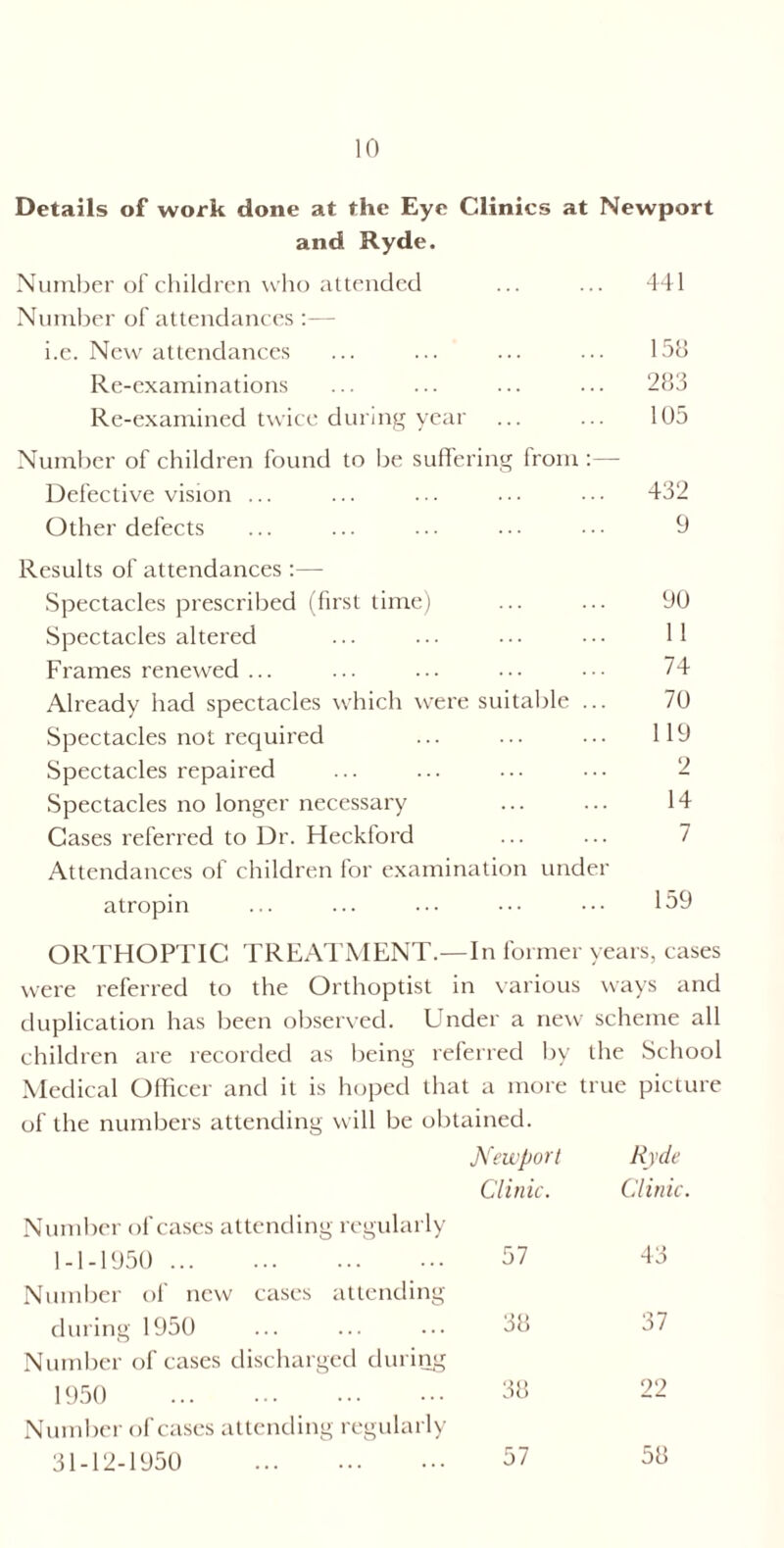 Details of work done at the Eye Clinics at Newport and Ryde. Number of children who attended ... ... 441 Number of attendances :— i.e. New attendances ... ... ... ... 158 Re-examinations ... ... ... ... 283 Re-examined twice during year ... ... 105 Number of children found to be suffering from Defective vision ... ... ... ... 432 Other defects ... ... ... • • • • • • 9 Results of attendances :— Spectacles prescribed (first time) ... ... 90 Spectacles altered ... ... ... • • • 11 Frames renewed ... ... ... ••• ••• 74 Already had spectacles which were suitable ... 70 Spectacles not required ... ... • • • 119 Spectacles repaired ... ... ... ••• 2 Spectacles no longer necessary ... ... 14 Cases referred to Dr. Heckford ... ... 7 Attendances of children lor examination under atropin ... ... ... ••• ••• 159 ORTHOPTIC TREATMENT.—In former years, cases were referred to the Orthoptist in various ways and duplication has been observed. Under a new scheme all children are recorded as being referred by the School Medical Officer and it is hoped that a more true picture of the numbers attending will be obtained. Newport Ryde Clinic. Clinic. Number of cases attending regularly 1-1-1950 . 57 43 Number of new cases attending during 1950 ... ... ... 58 37 Number of cases discharged during 1950 58 22 Number of cases attending regularly 31-12-1950 57 58