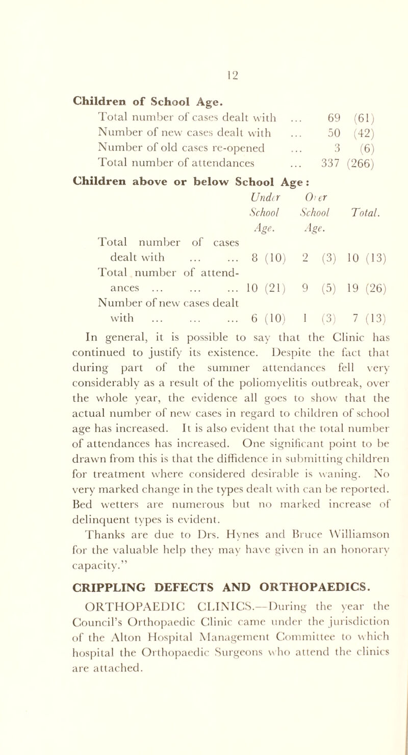 Children of School Age. Total number of cases dealt with Number of new cases dealt with Number of old cases re-opened Total number of attendances 69 (61) 50 (42) 3 (6) 337 (266) Children above or below School Age: Under Our School School Total. Age. Age. Total number of cases dealt with ... ... 8 (10) 2 (3) 10 (13) Total number of attend¬ ances ... ... ... 10 (21) 9 (5) 19 (26) Number of new cases dealt with . 6 (10) 1 (3) 7 (13) In general, it is possible to say that the Clinic has continued to justify its existence. Despite the fact that during part of the summer attendances fell very considerably as a result of the poliomyelitis outbreak, over the whole year, the evidence all goes to show that the actual number of new cases in regard to children of school age has increased. It is also evident that the total number of attendances has increased. One significant point to be drawn from this is that the diffidence in submitting children for treatment where considered desirable is waning. No very marked change in the types dealt with can be reported. Bed wetters are numerous but no marked increase of delinquent types is evident. Thanks are due to Drs. Hynes and Bruce Williamson for the valuable help they may have given in an honorary capacity.” CRIPPLING DEFECTS AND ORTHOPAEDICS. ORTHOPAEDIC CLINICS.—During the year the Council’s Orthopaedic Clinic came under the jurisdiction of the Alton Hospital Management Committee to which hospital the Orthopaedic Surgeons who attend the clinics are attached.
